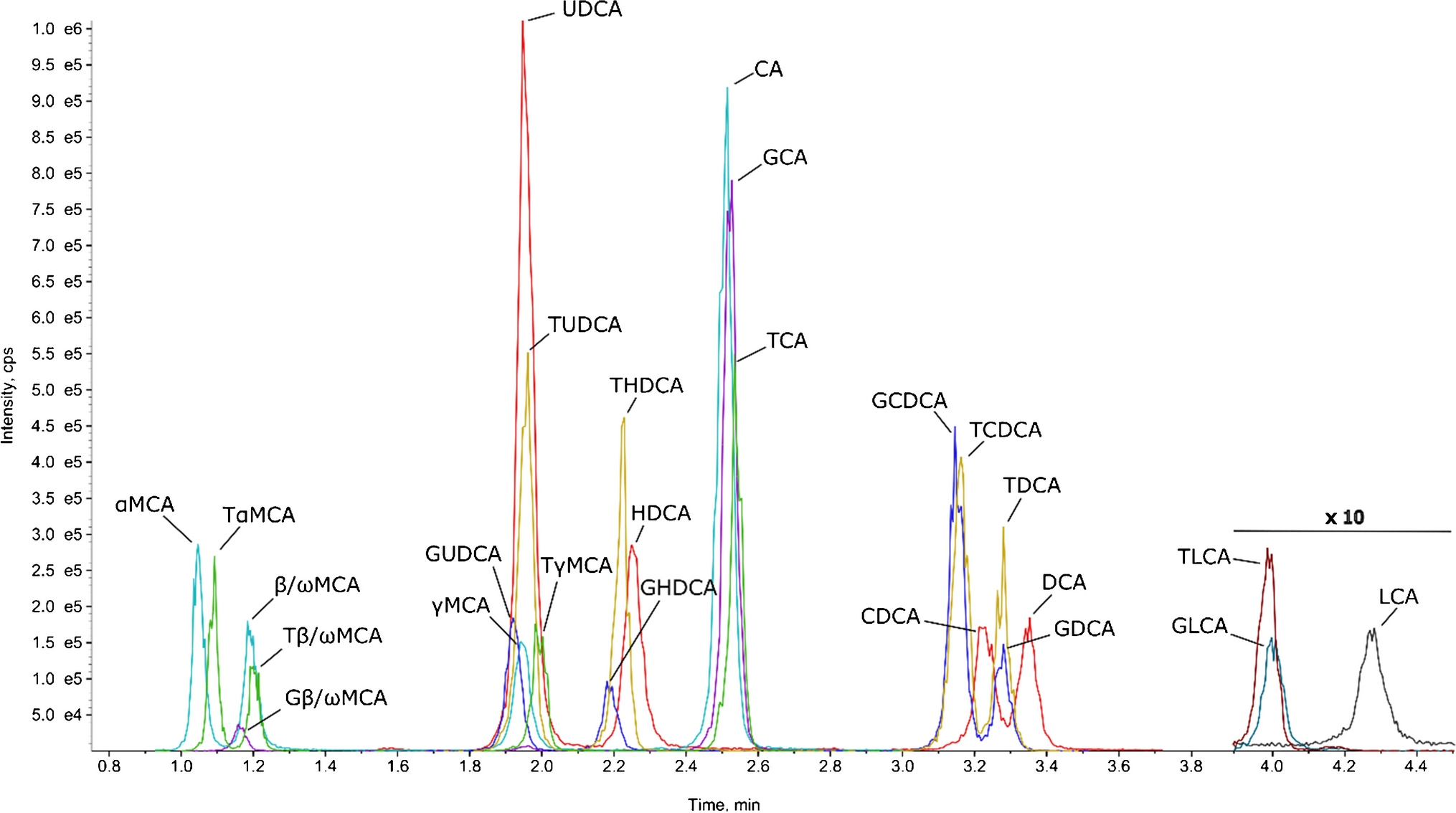 Rapid quantification of murine bile acids using liquid chromatography-tandem mass spectrometry