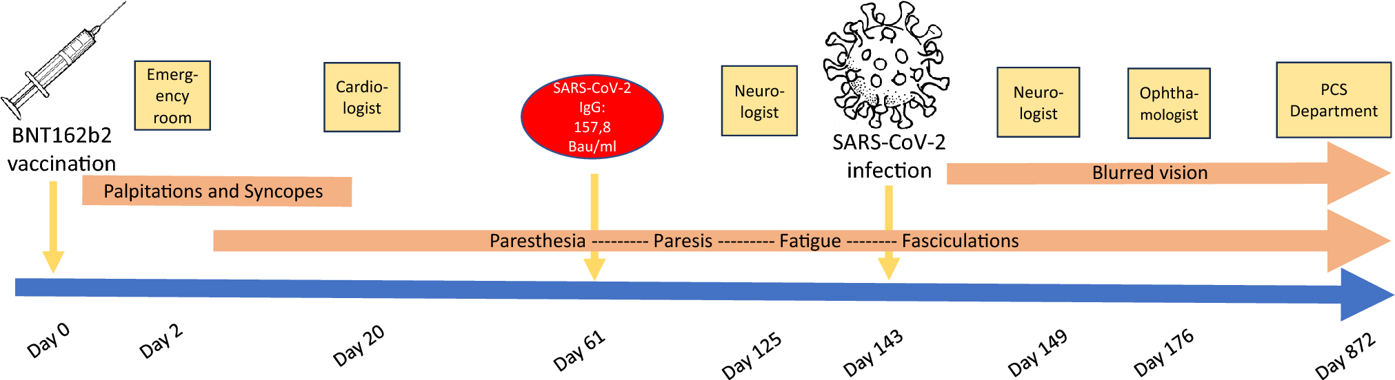 Syncopes, paresis and loss of vision after COVID-19 mRNA-based vaccination and SARS-CoV-2 infection