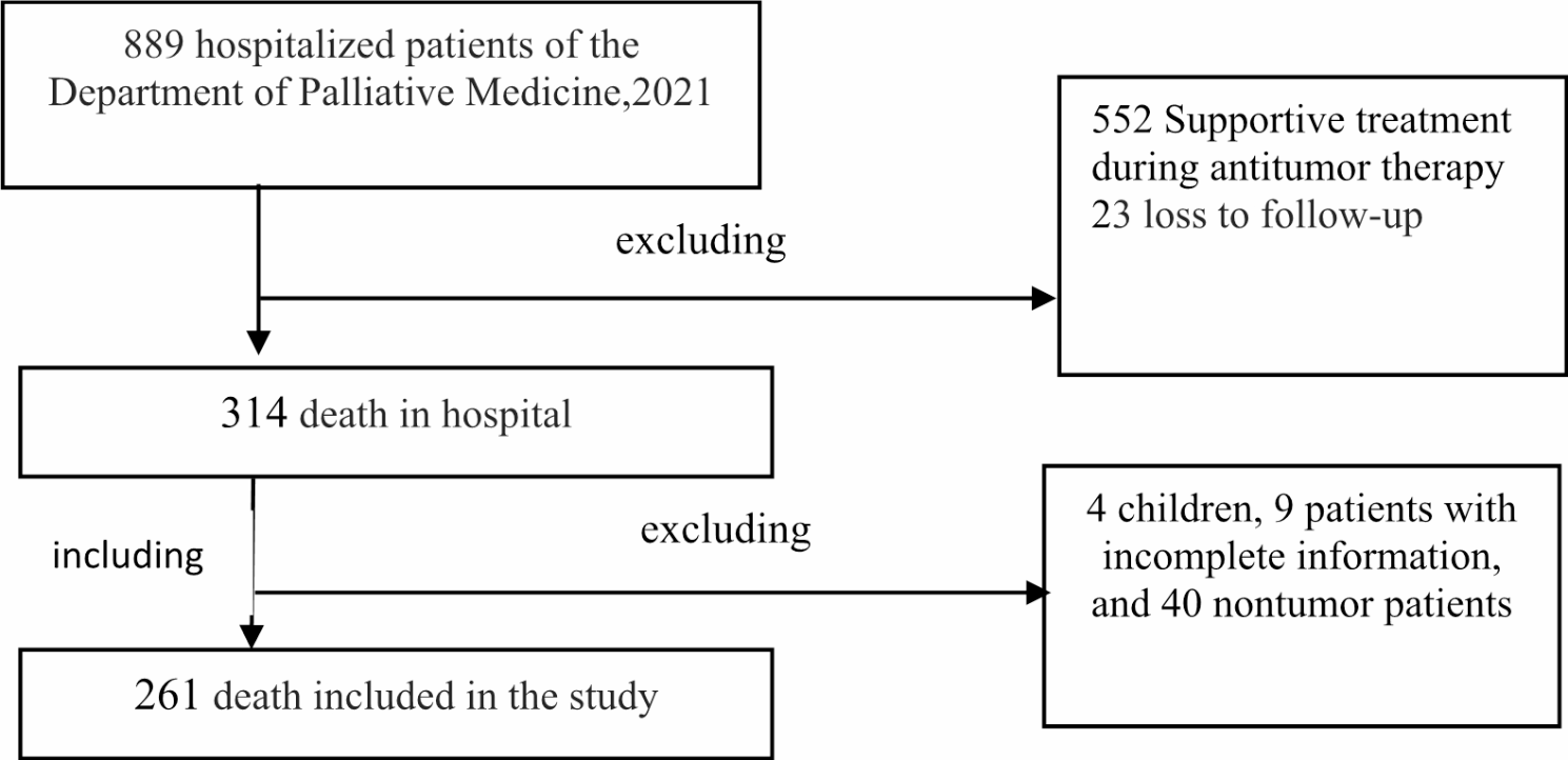 Factors influencing the survival time of patients with advanced cancer at the end of life: a retrospective study