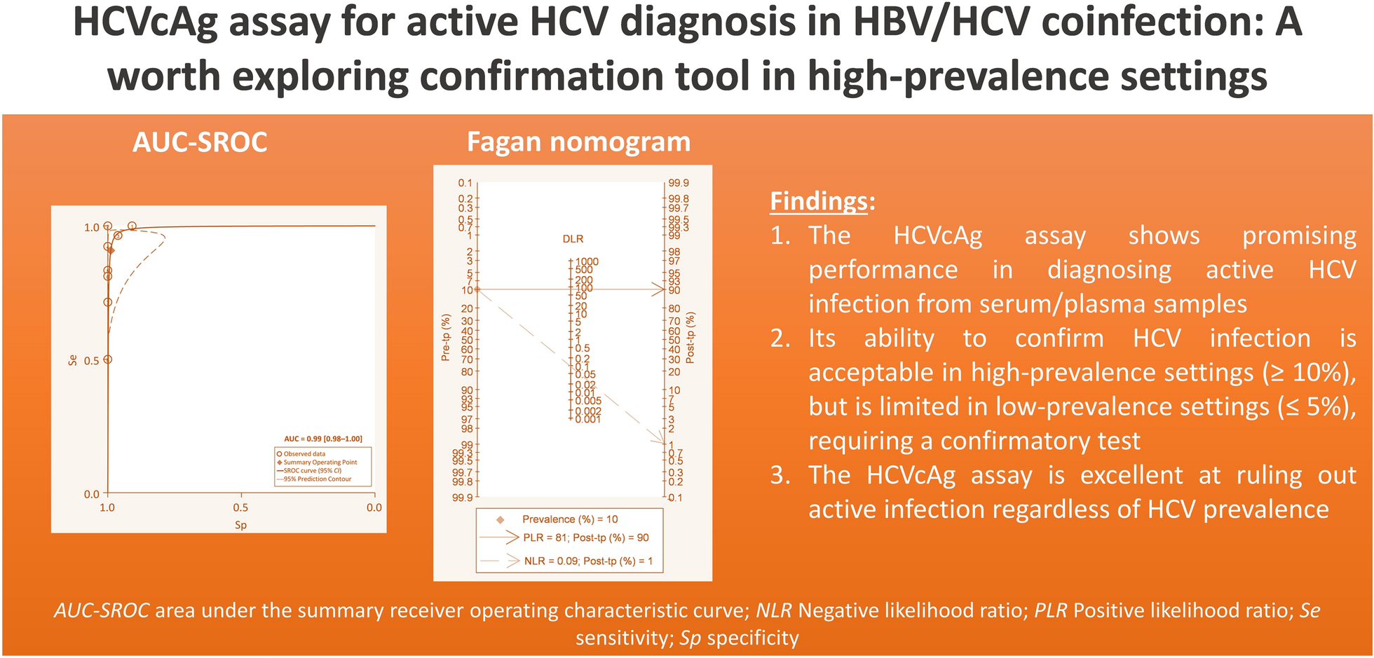 Diagnostic performance of hepatitis C virus core antigen testing for detecting hepatitis C in people living with hepatitis B: a systematic review and meta-analysis