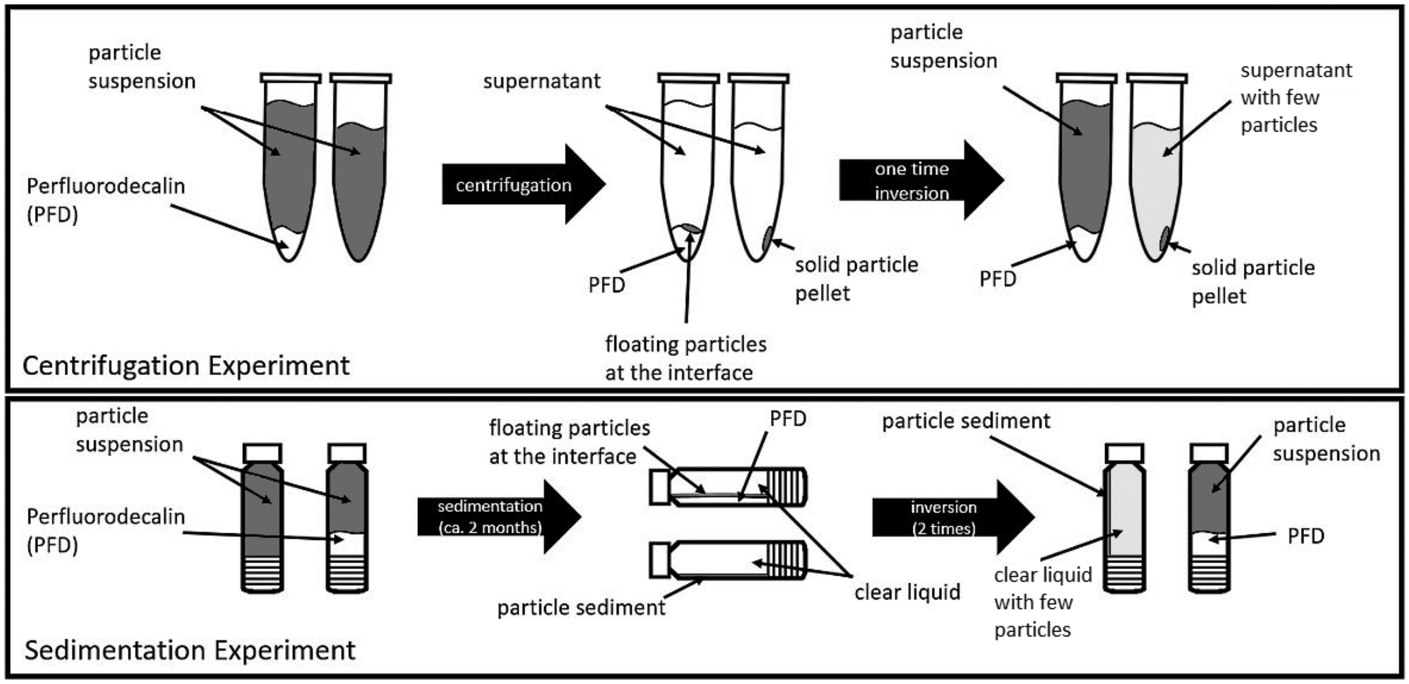 Perfluorodecalin allows resuspension and prevents sediment solidification of extended-release drug formulations in primary packaging