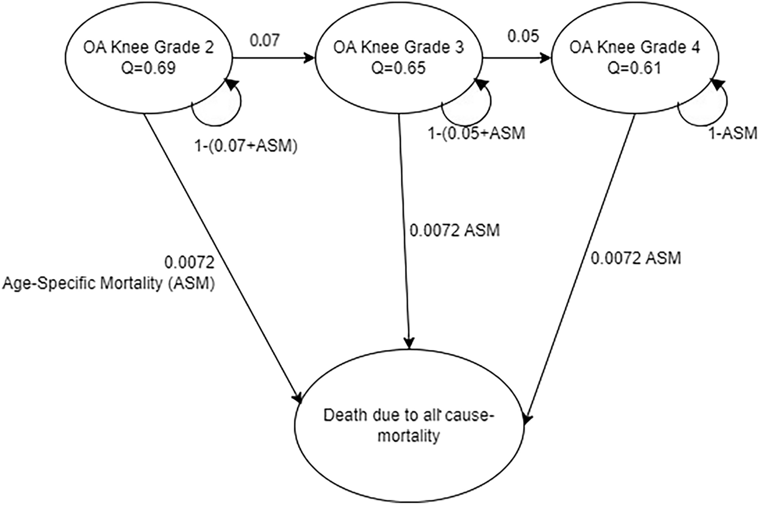 Economic Evaluation of Total Knee Replacement Compared with Non-Surgical Management for Knee Osteoarthritis in India