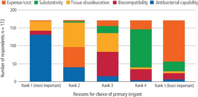 Preliminary insights: exploring irrigation practices during endodontic treatment among general dental practitioners in Malaysia