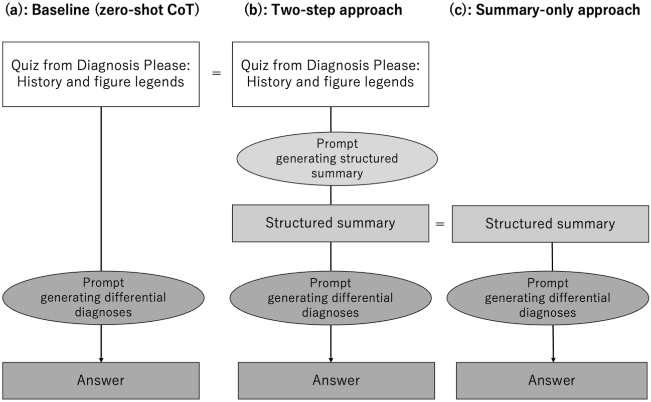 Structured clinical reasoning prompt enhances LLM’s diagnostic capabilities in diagnosis please quiz cases