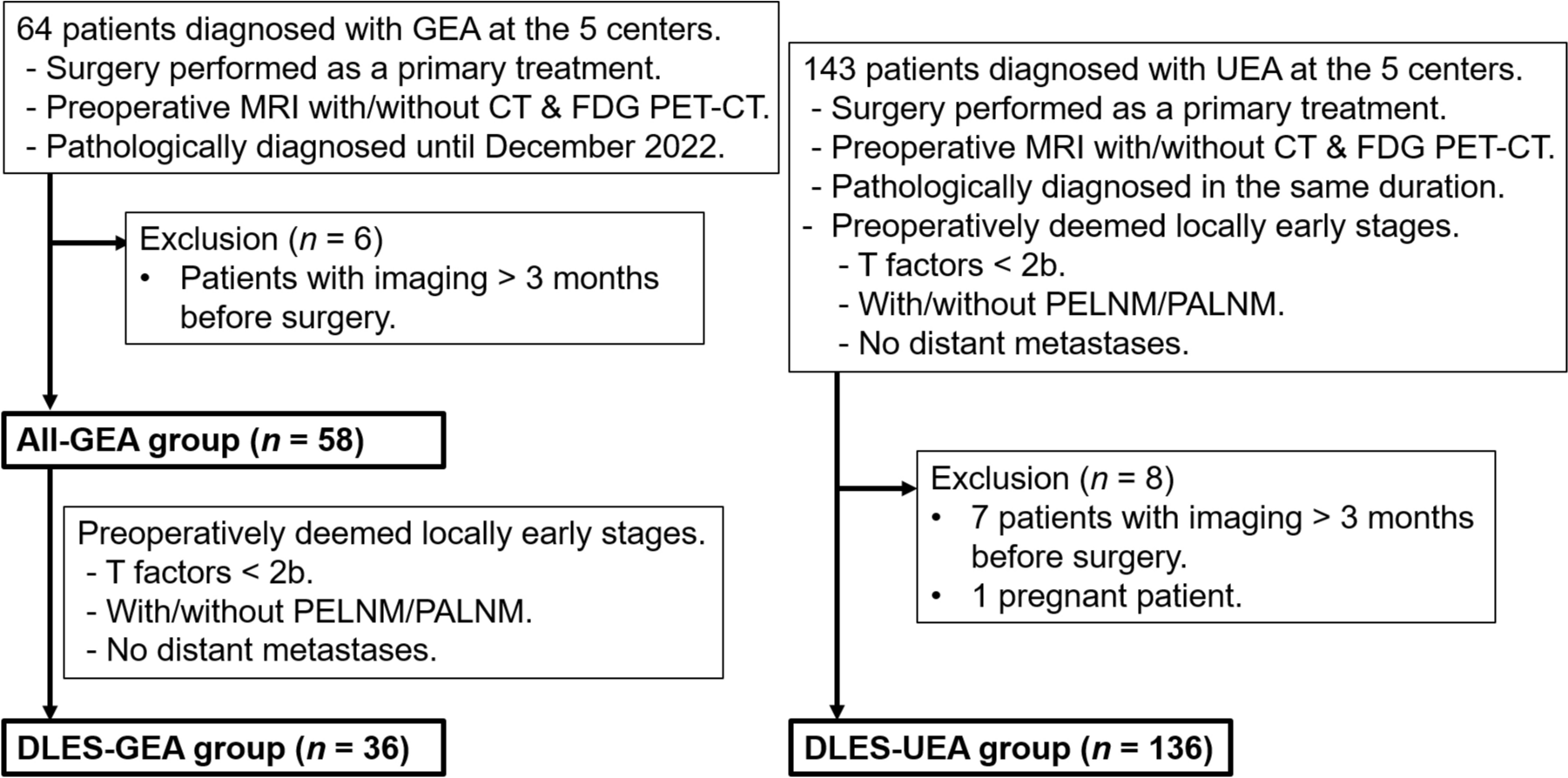 Limited diagnostic performance of imaging evaluation for staging in gastric-type endocervical adenocarcinoma: a multi-center study