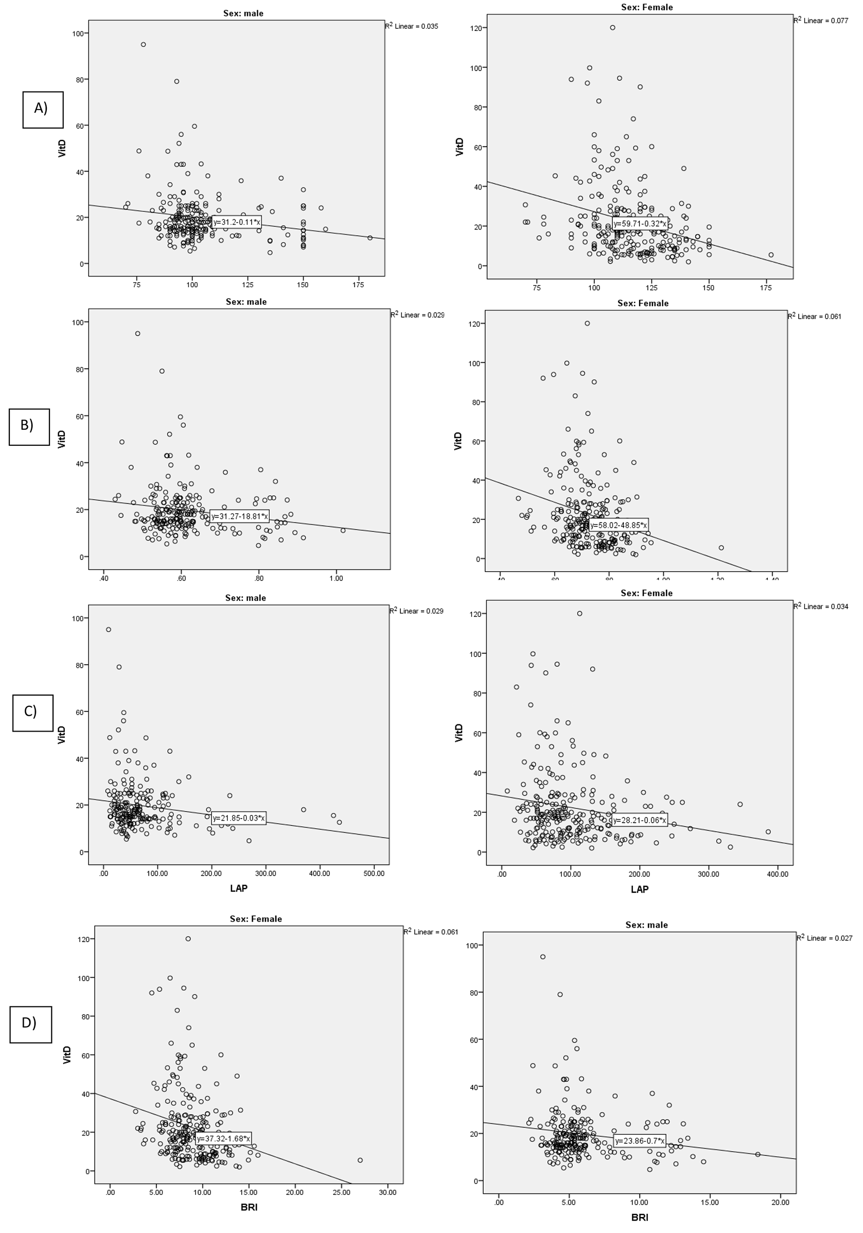 Serum vitamin D concentration and anthropometric indicators of adiposity in adults without or with low dose statin users: a cross-sectional study