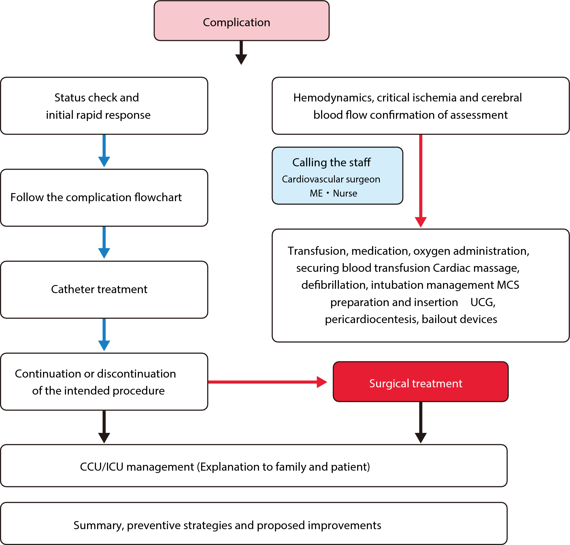 Clinical expert consensus document on bailout algorithms for complications in percutaneous coronary intervention from the Japanese Association of Cardiovascular Intervention and Therapeutics