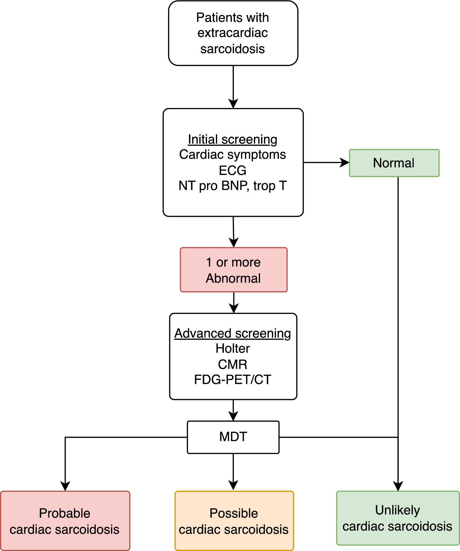 Holter Monitoring and Cardiac Biomarkers in Screening for Cardiac Sarcoidosis