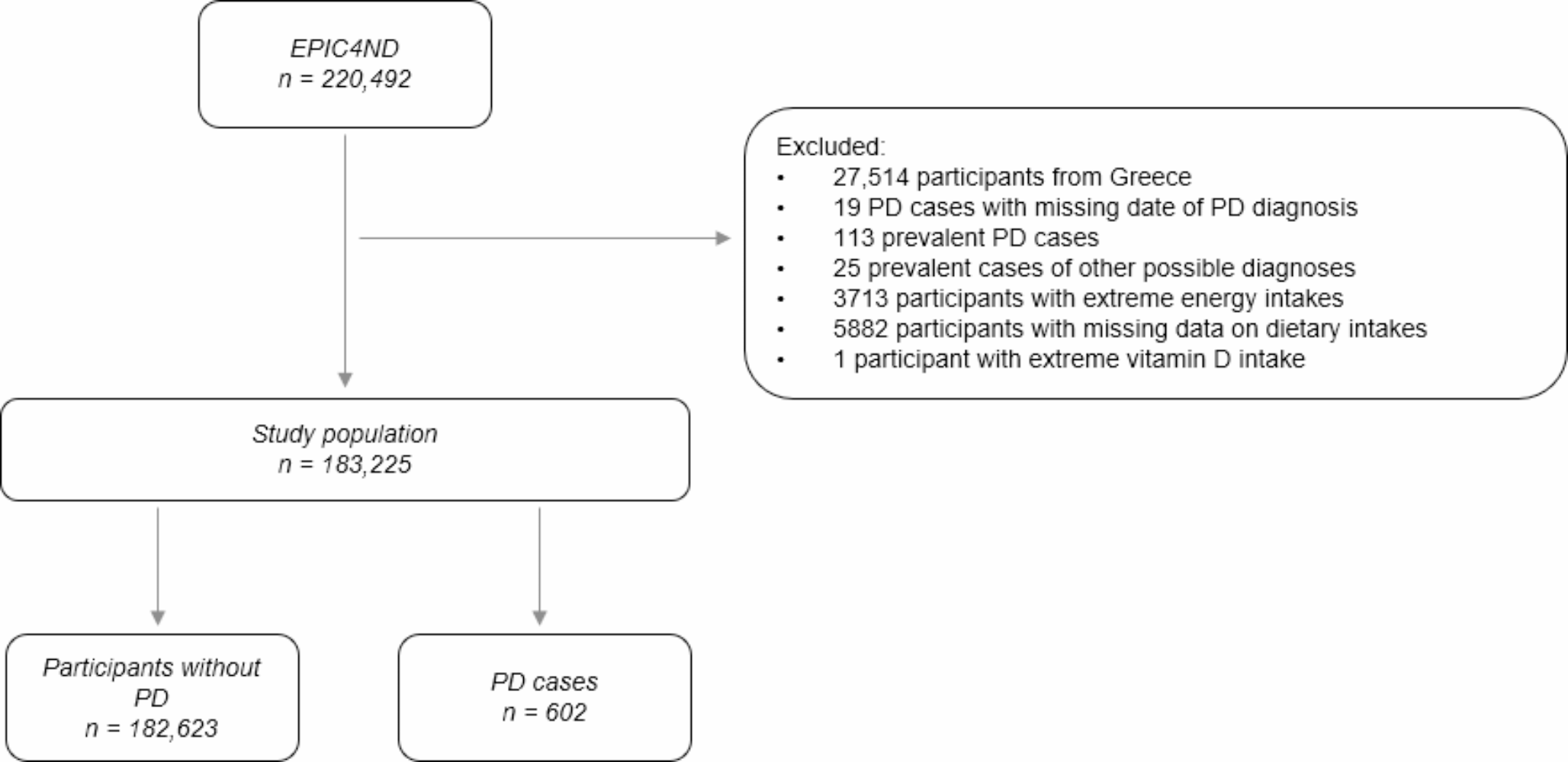 Associations of milk, dairy products, calcium and vitamin D intake with risk of developing Parkinson´s disease within the EPIC4ND cohort