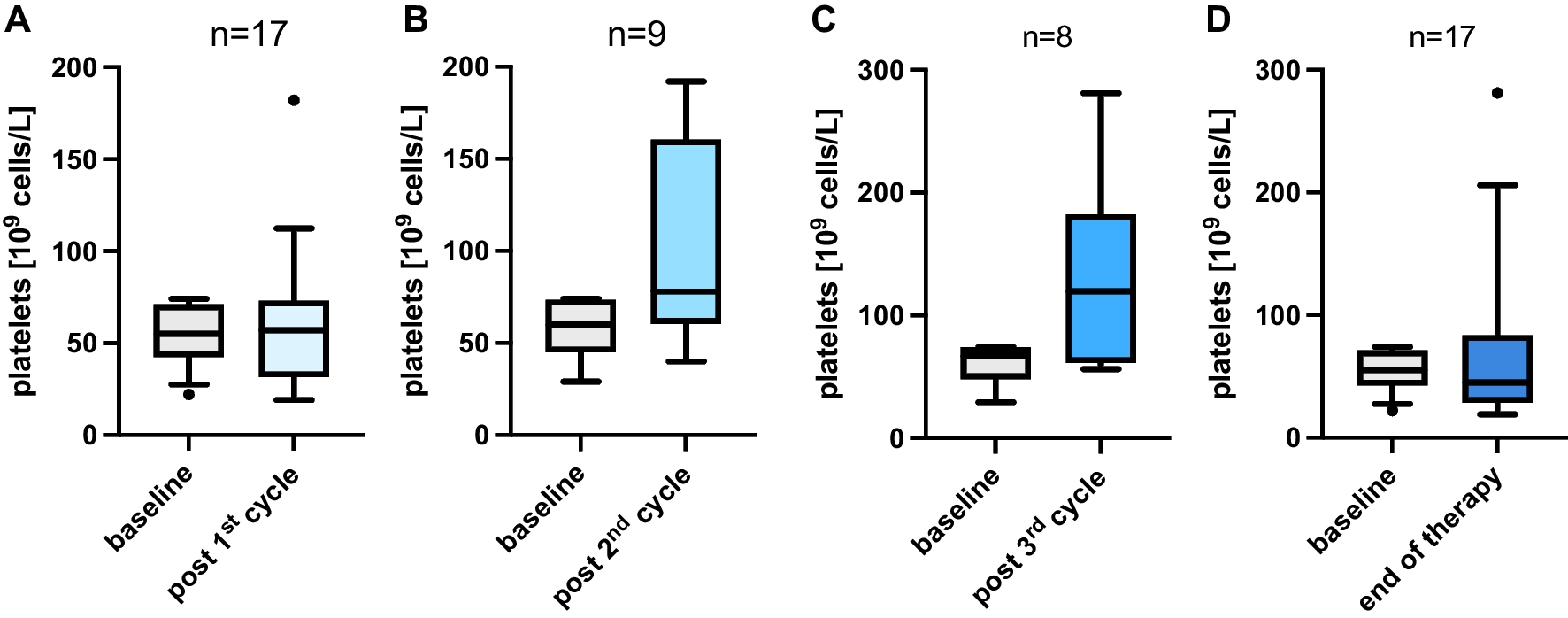 Safety of PSMA radioligand therapy in mCRPC patients with preexisting moderate to severe thrombocytopenia