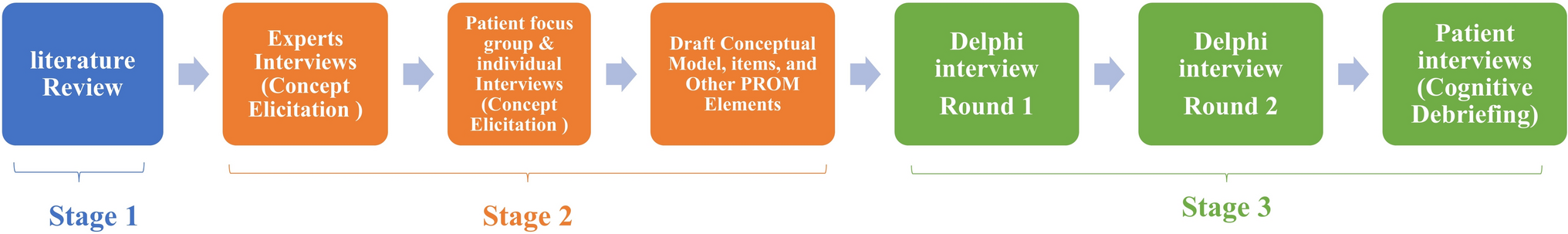 A multi-phase approach for developing a conceptual model and preliminary content for patient-reported outcome measurement in TKA patients: from a Chinese perspective