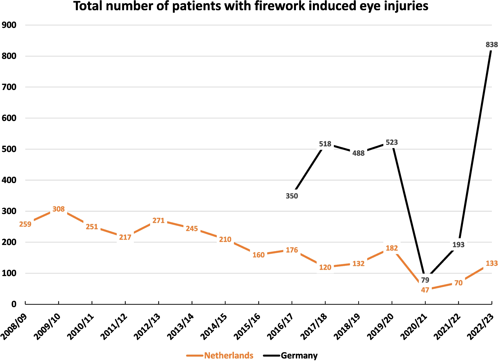 Significant increase of firework induced eye injuries in Germany and The Netherlands- are we doing enough to protect minors and bystanders?