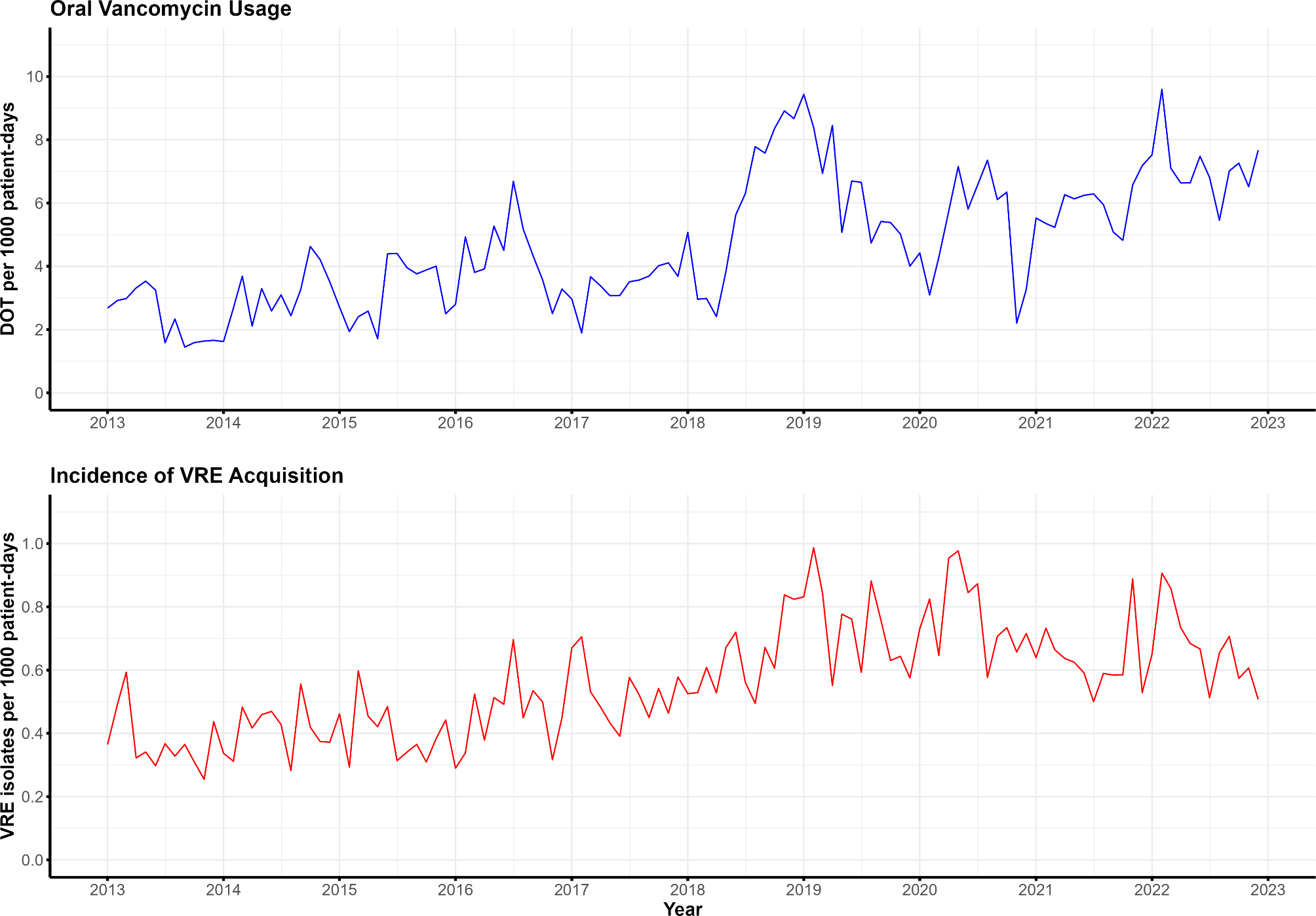 Oral vancomycin use and incidence of vancomycin-resistant enterococci: time-series analysis