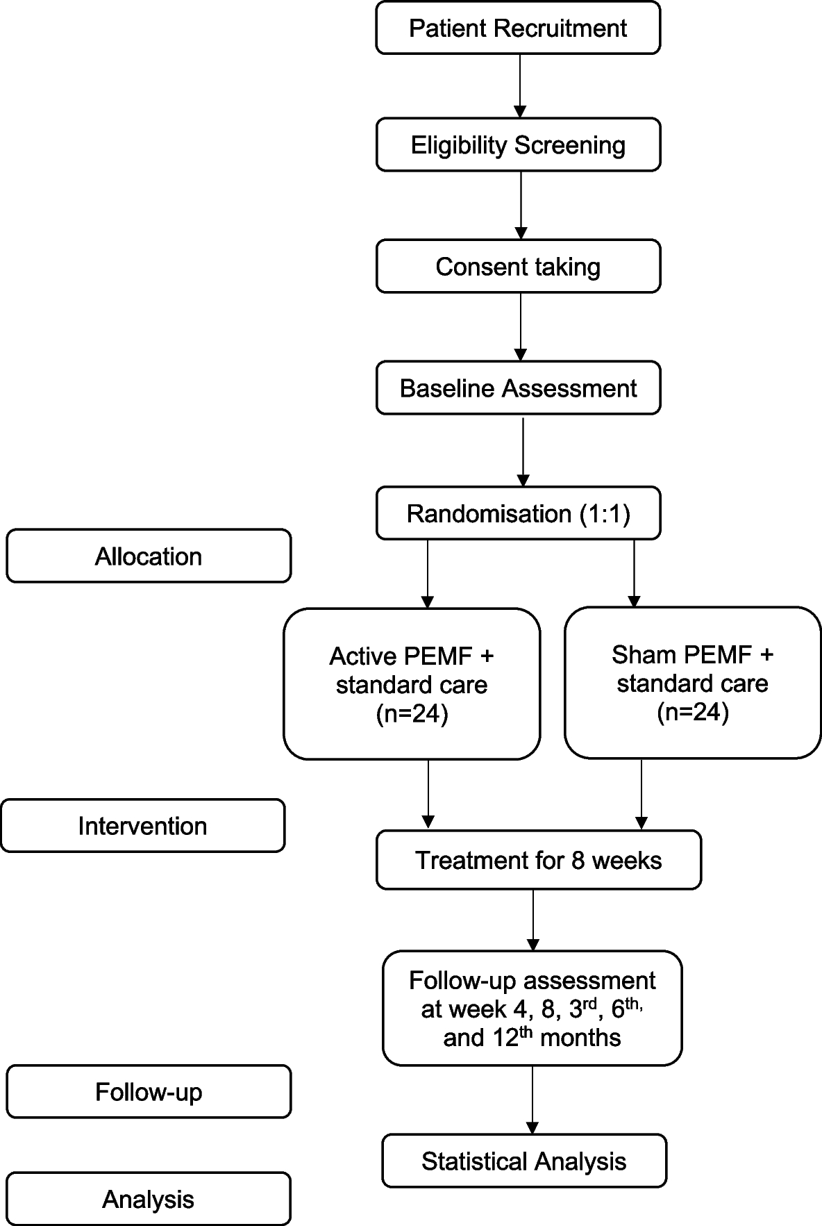 The clinical effects of pulsed electromagnetic field therapy for the management of chronic ankle instability: a study protocol for a double-blind randomized controlled trial