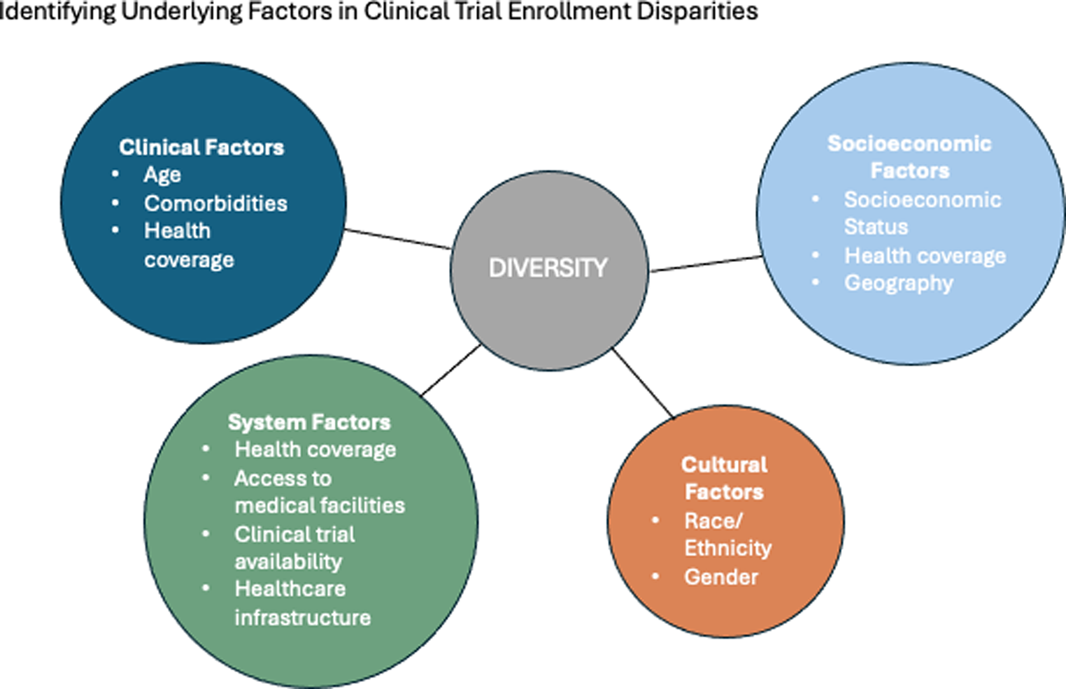 Disparities in Clinical Trial Enrollment– Focus on CAR-T and Bispecific Antibody Therapies