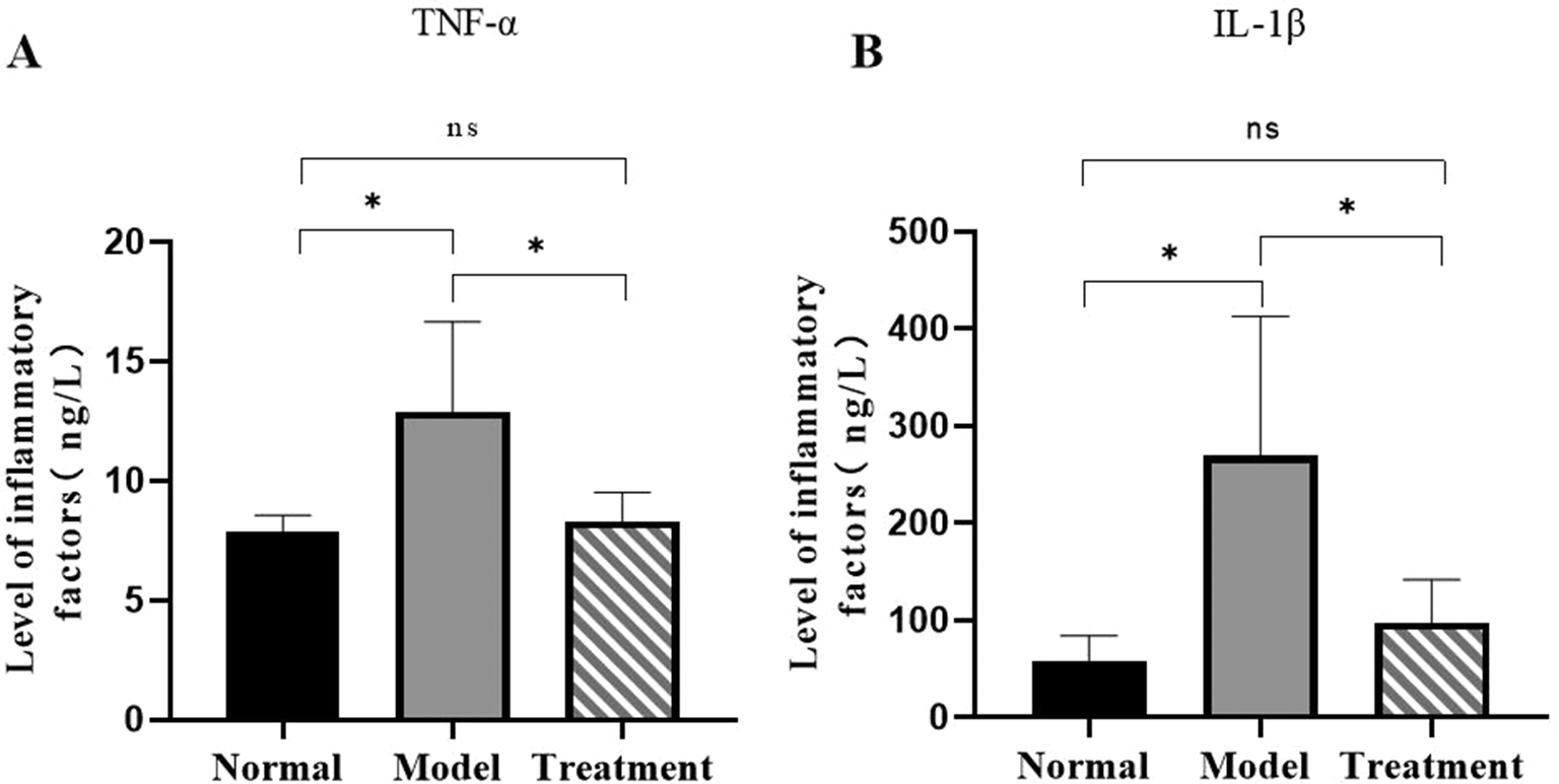 Evaluation of the effect of phellodendrin application on rats creating an experimental model of non-compression lumbar disc herniation on the NF-κB-related inflammatory signaling pathway