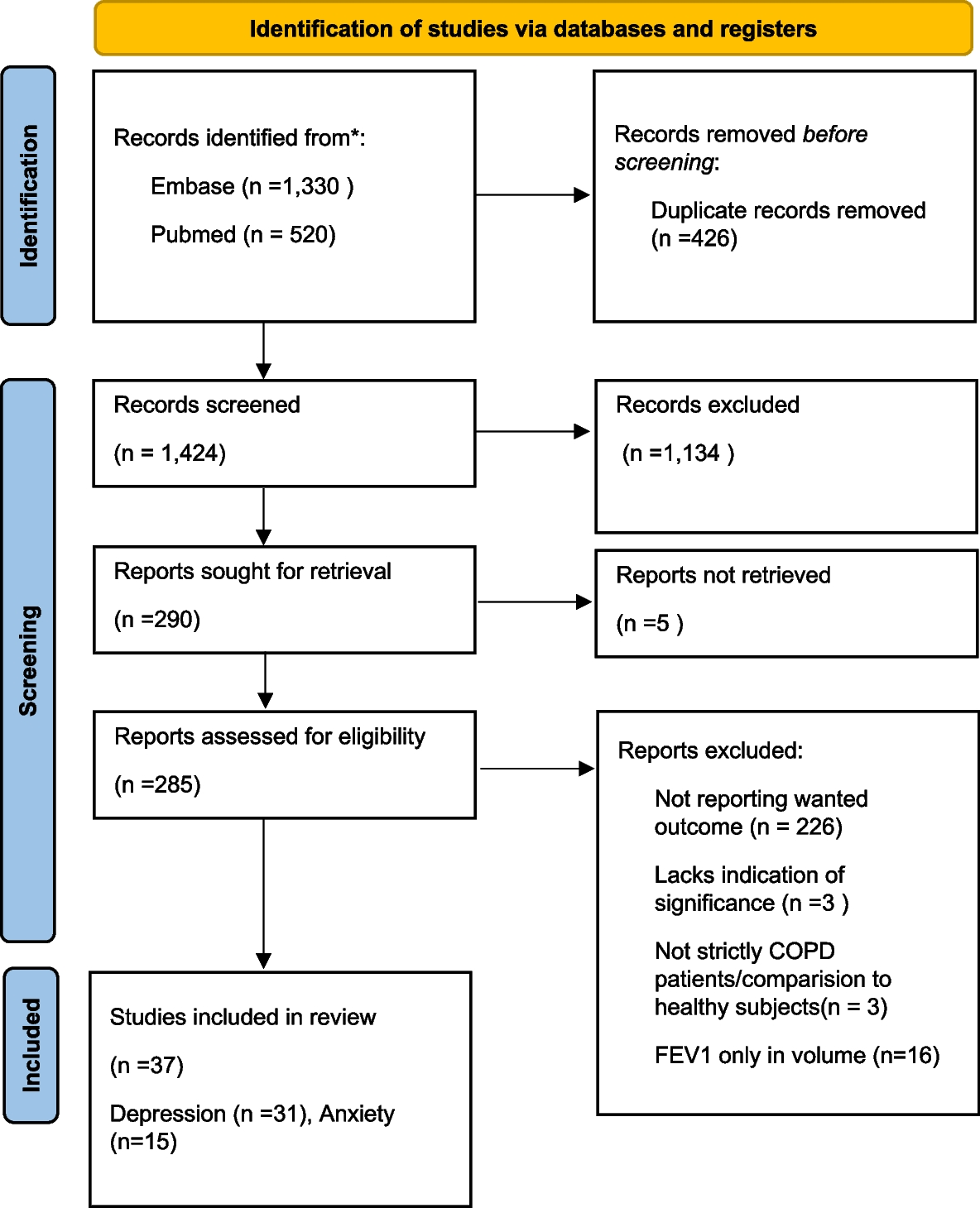 Association between impairment of lung function and risk of anxiety and depression in patients with chronic obstructive pulmonary disease—a systematic review