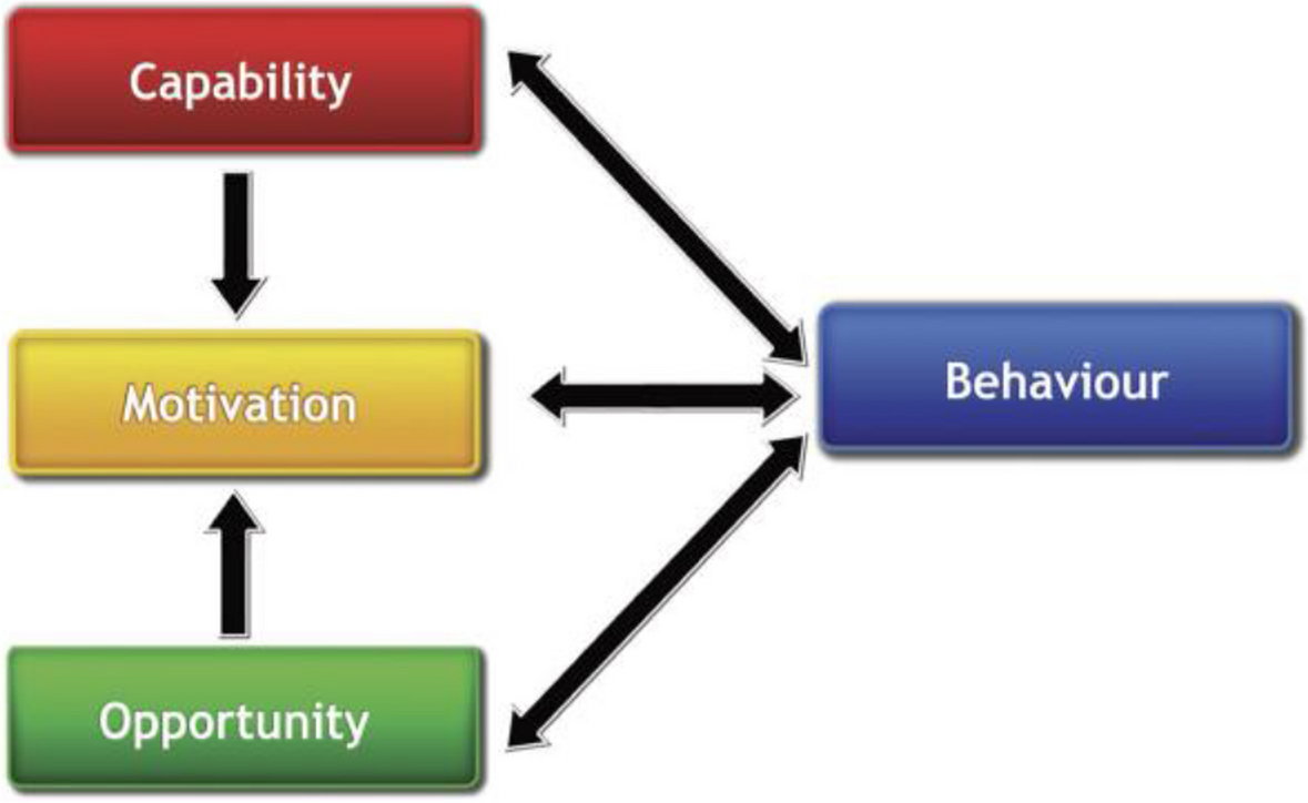 Barriers and facilitators of benzathine penicillin G adherence among rheumatic heart disease patients: a mixed methods systematic review using the COM-B (capability, opportunity, and motivation for behavior) model