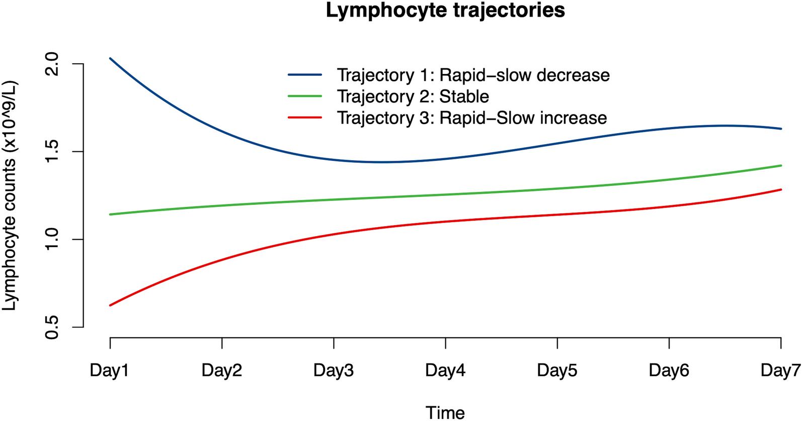 Lymphocyte count trajectories are associated with the prognosis of sepsis patients