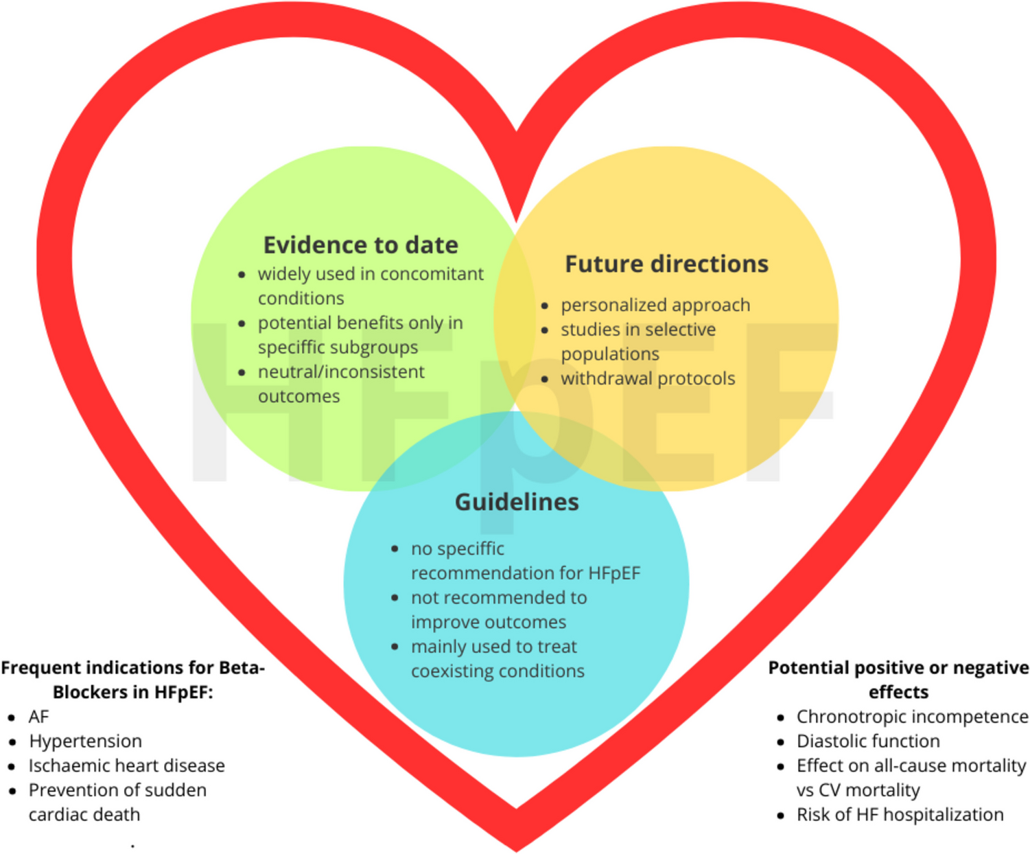 Potential effects of beta-blockers in HFpEF