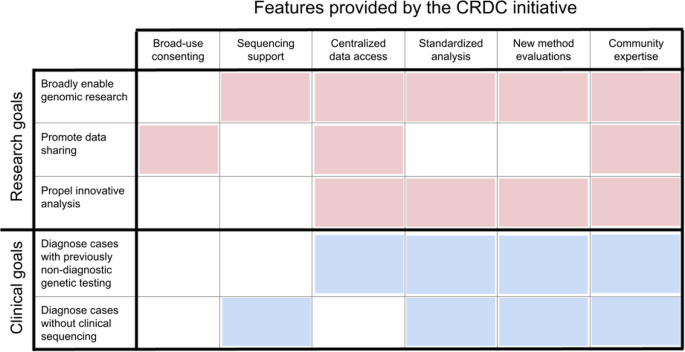 Hospital-wide access to genomic data advanced pediatric rare disease research and clinical outcomes