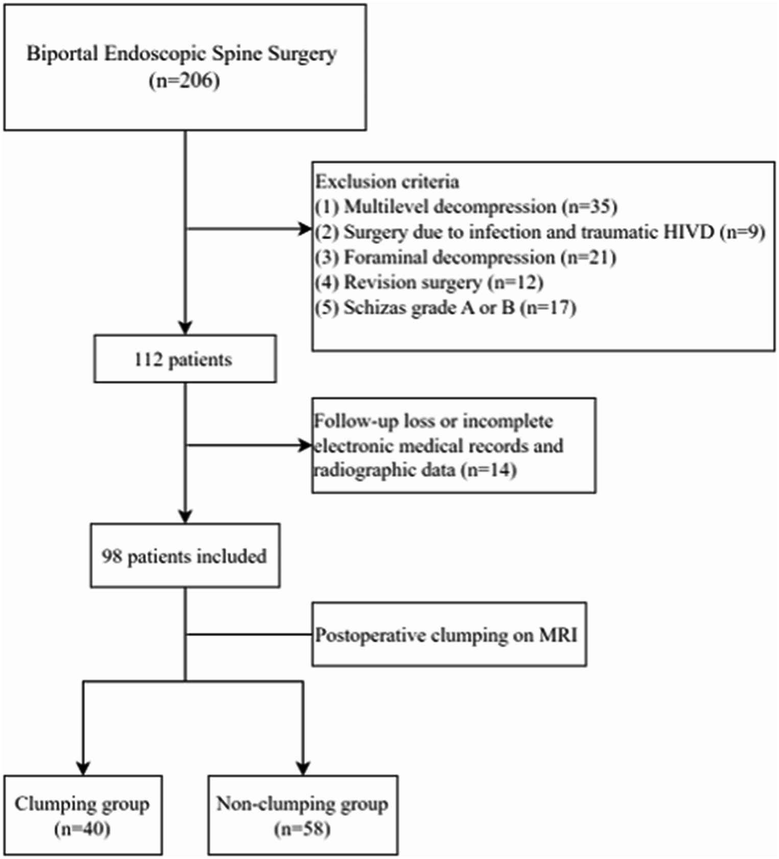 Impact of postoperative cauda equina clumping on recovery after biportal endoscopic decompression for severe lumbar stenosis