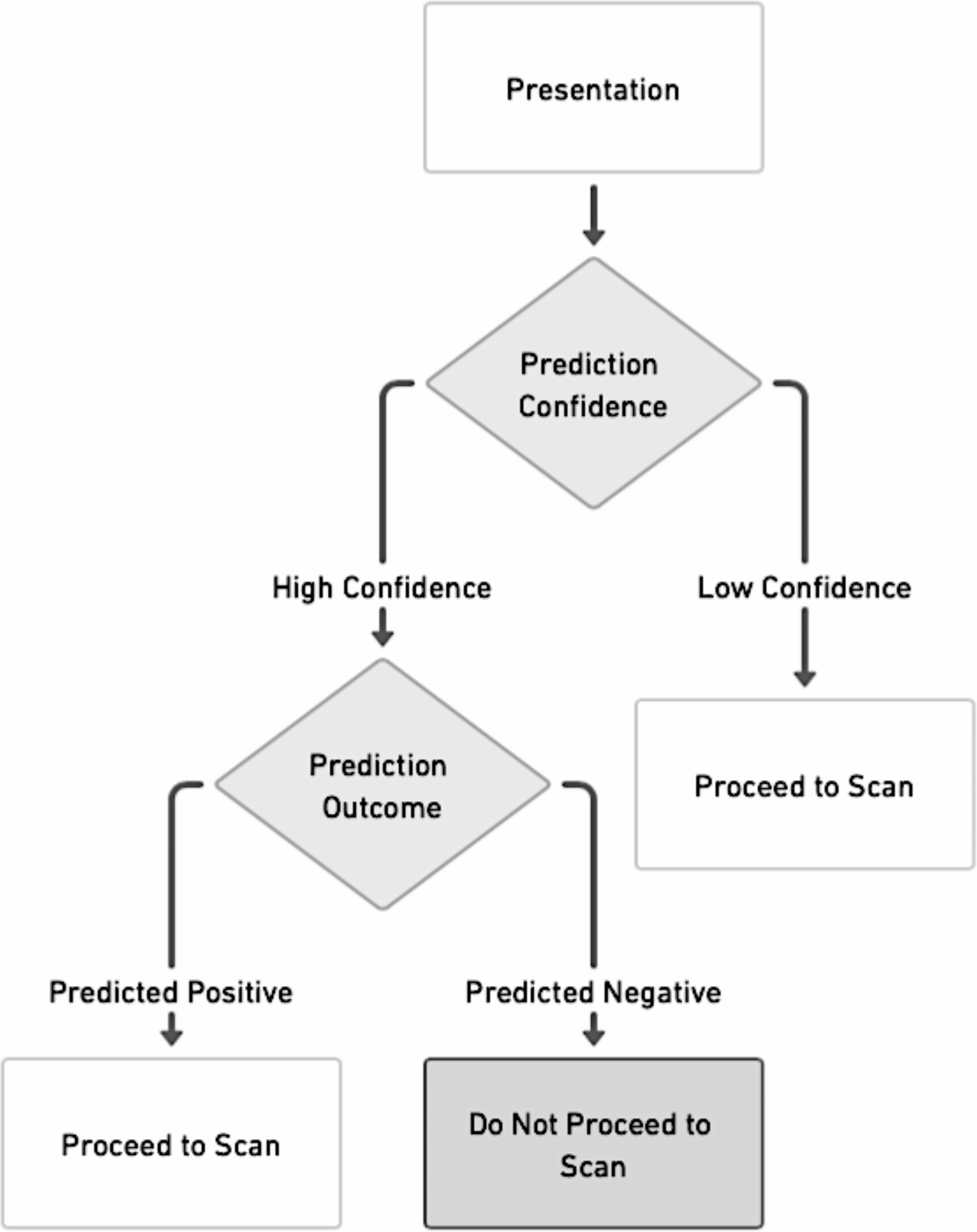 Machine learning in predicting cauda equina imaging outcomes– a solution to the problem