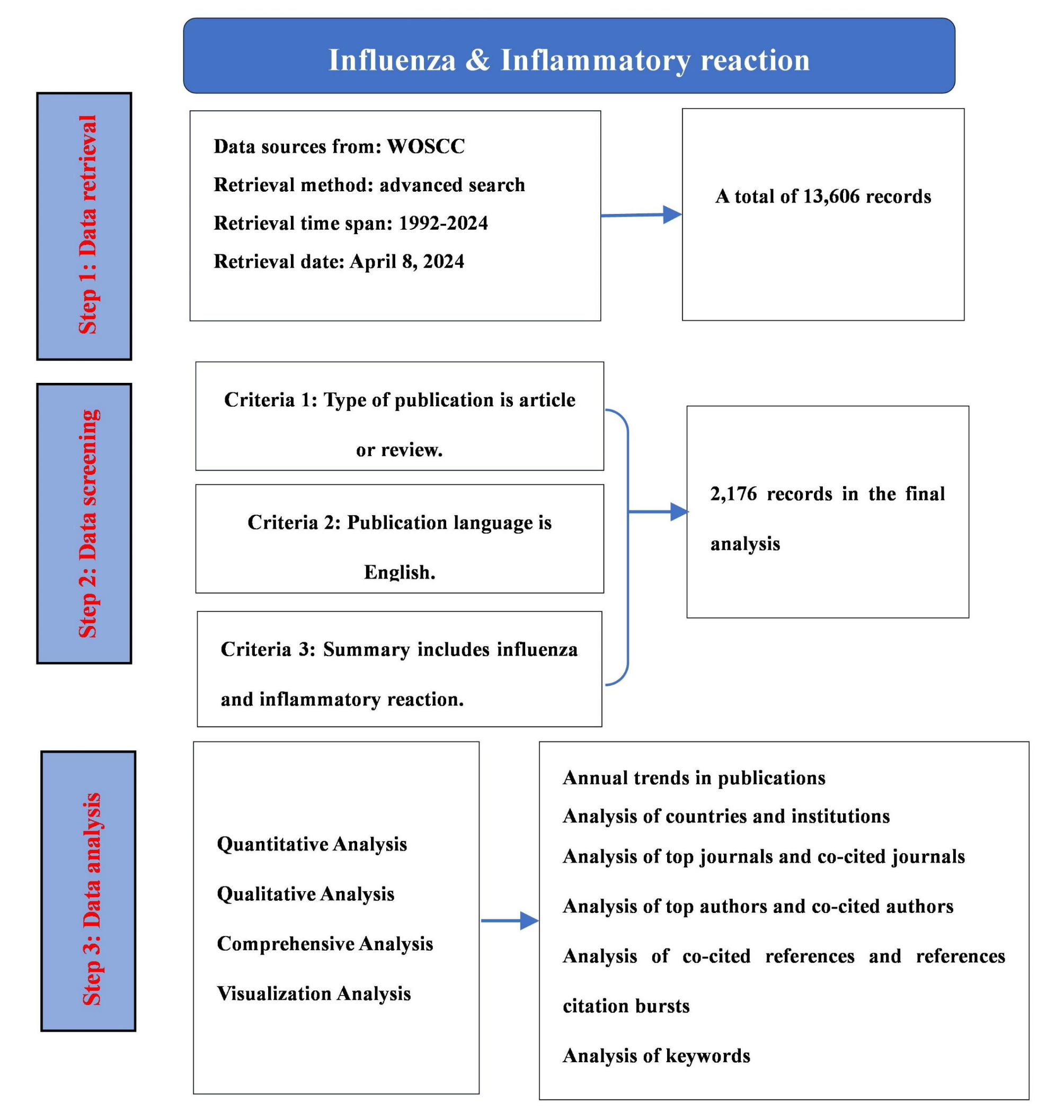 Research trends and hotspots on global influenza and inflammatory response based on bibliometrics