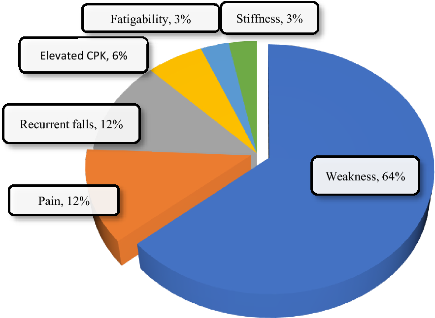 Adult and juvenile-onset inflammatory myopathy: autoantibodies and muscle MRI in a cohort of Egyptian patients