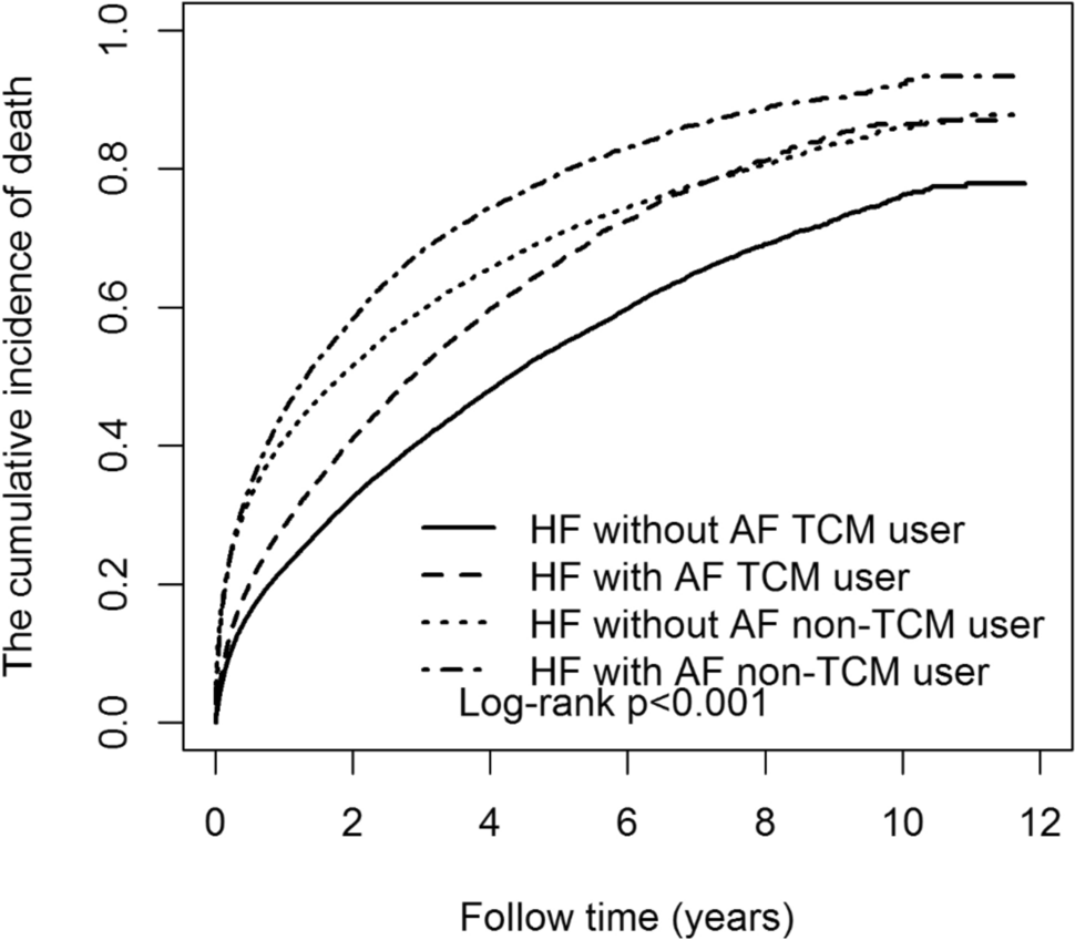 Effect of traditional Chinese medicine on cardiovascular death and all-cause death among patients with heart failure and/or atrial fibrillation