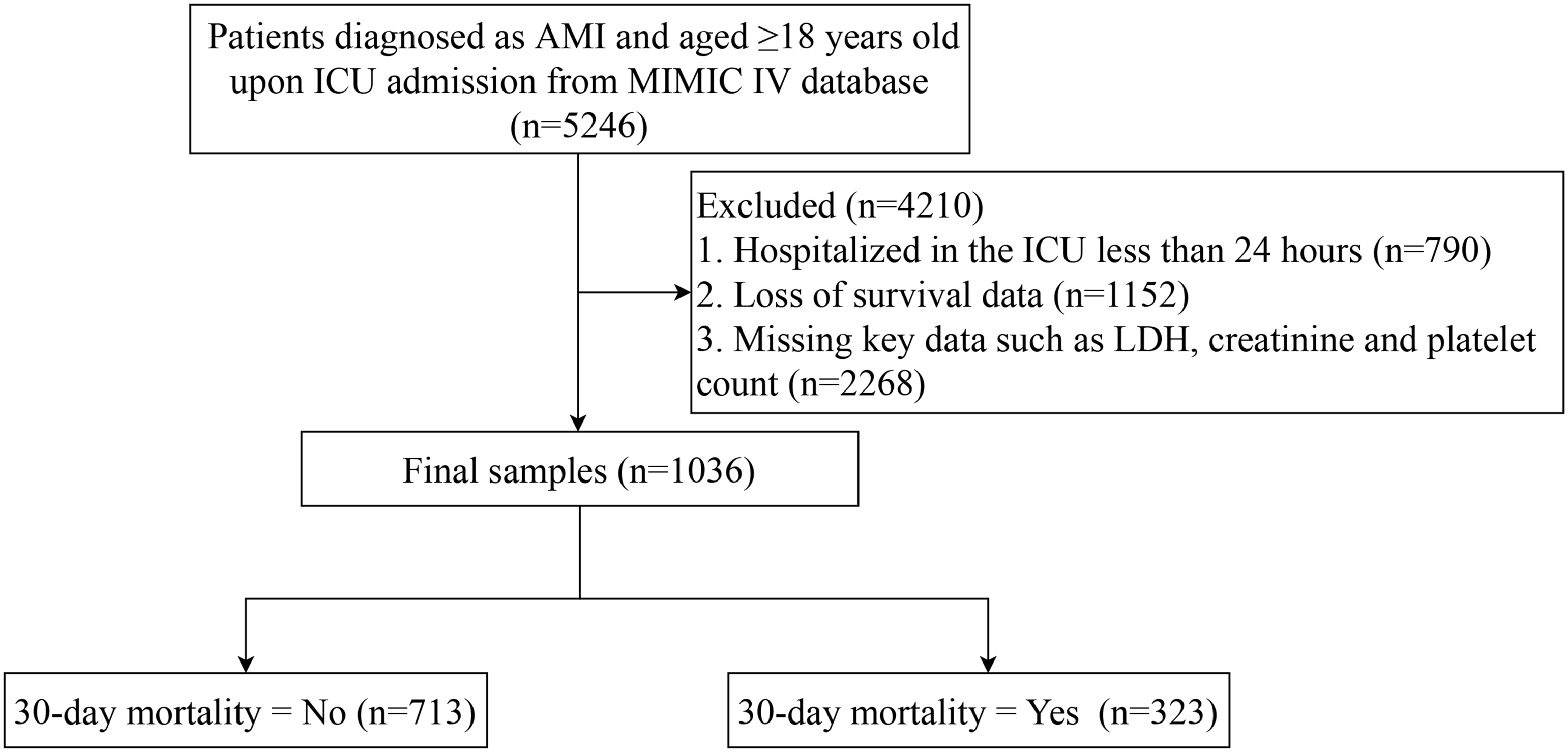 Association between endothelial activation and stress index and 30-day mortality risk in acute myocardial infarction patients: a study based on the medical information mart for intensive care-IV database