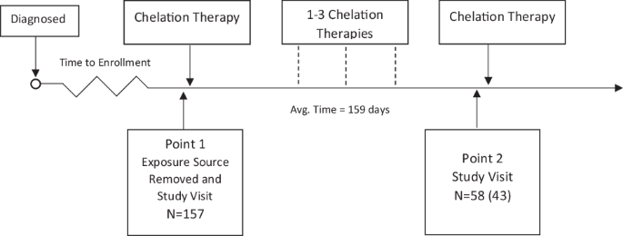 The effect of chelation on bone Pb stores in Pb poisoned children