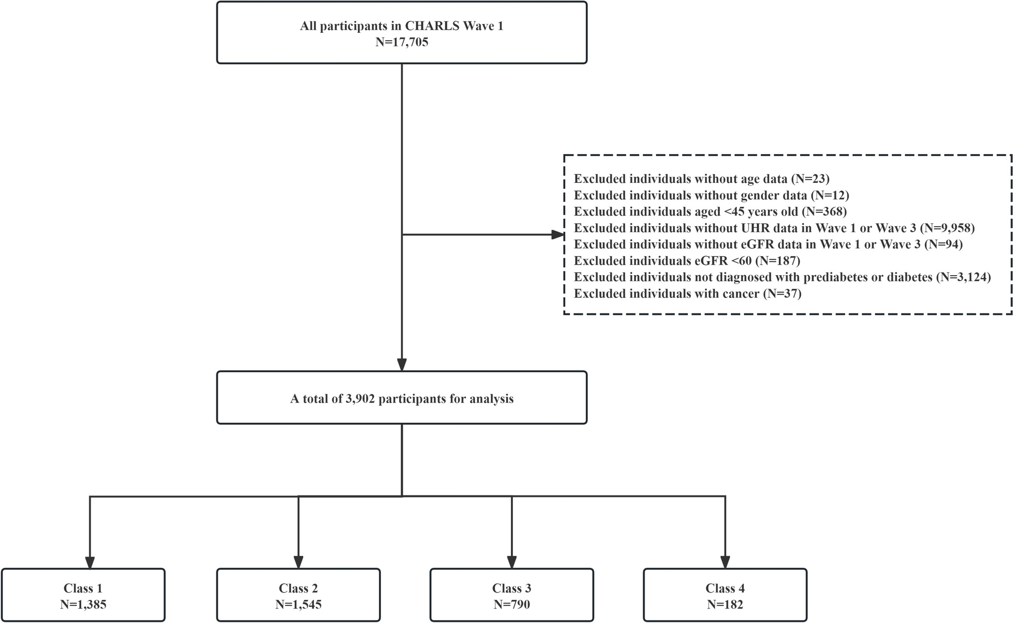 Association between uric acid to high-density lipoprotein cholesterol ratio and chronic kidney disease among Chinese middle-aged and older adults with abnormal glucose metabolism: a nationwide cohort study