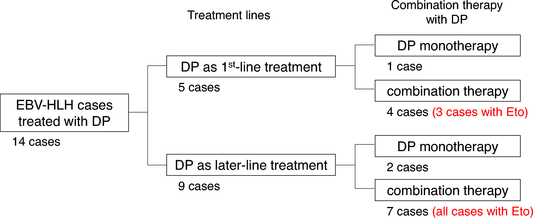 Dexamethasone palmitate for children with Epstein-Barr virus associated hemophagocytic lymphohistiocytosis