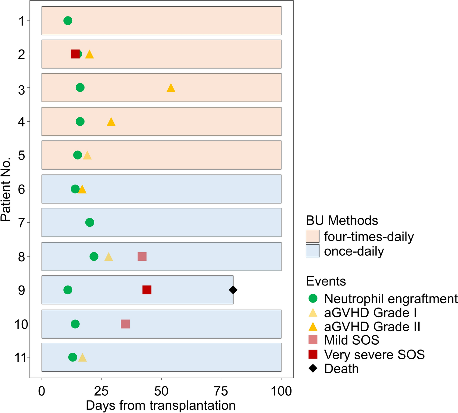 Comparison of busulfan pharmacokinetics between four-times-daily and once-daily administration in pediatric patients: a preliminary prospective observational trial