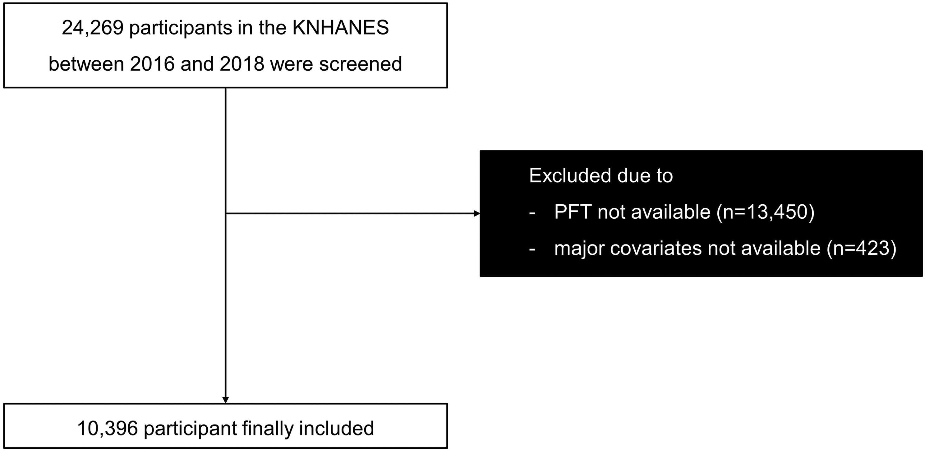 Association between humidity and respiratory health: the 2016–2018 Korea National Health and Nutrition Examination Survey