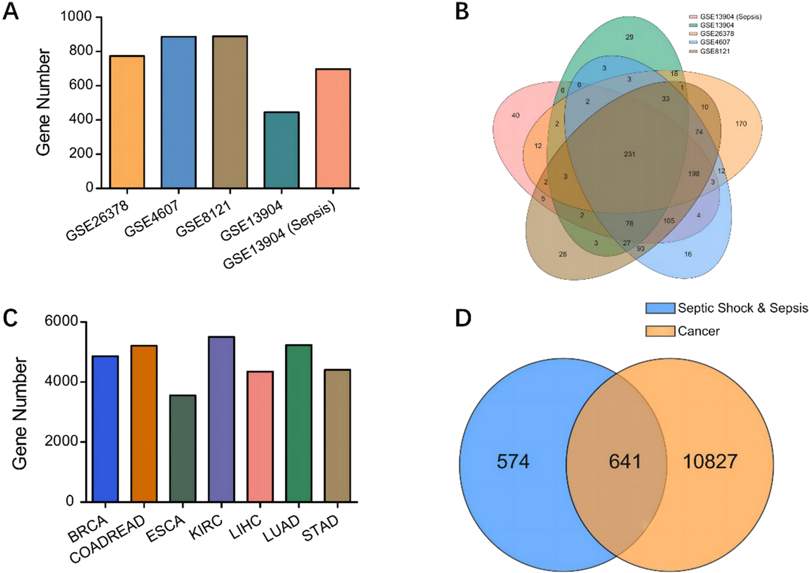 Identification of common core genes and pathways in childhood sepsis and cancer by bioinformatics analysis