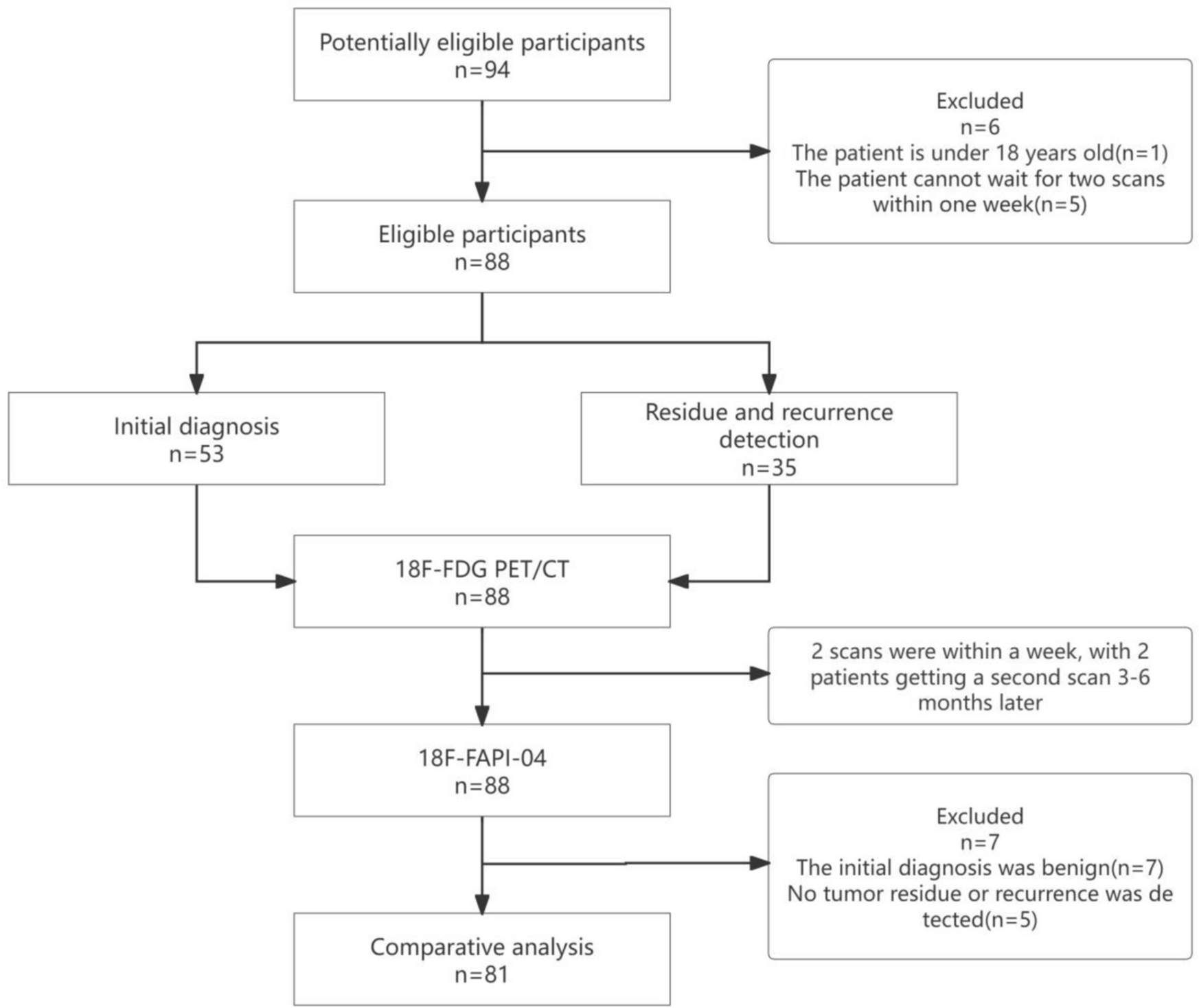 Evaluating the diagnostic value of 18F-FAPI-04 PET/CT in various malignant tumors: a head-to-head comparison with 18F-FDG PET/CT