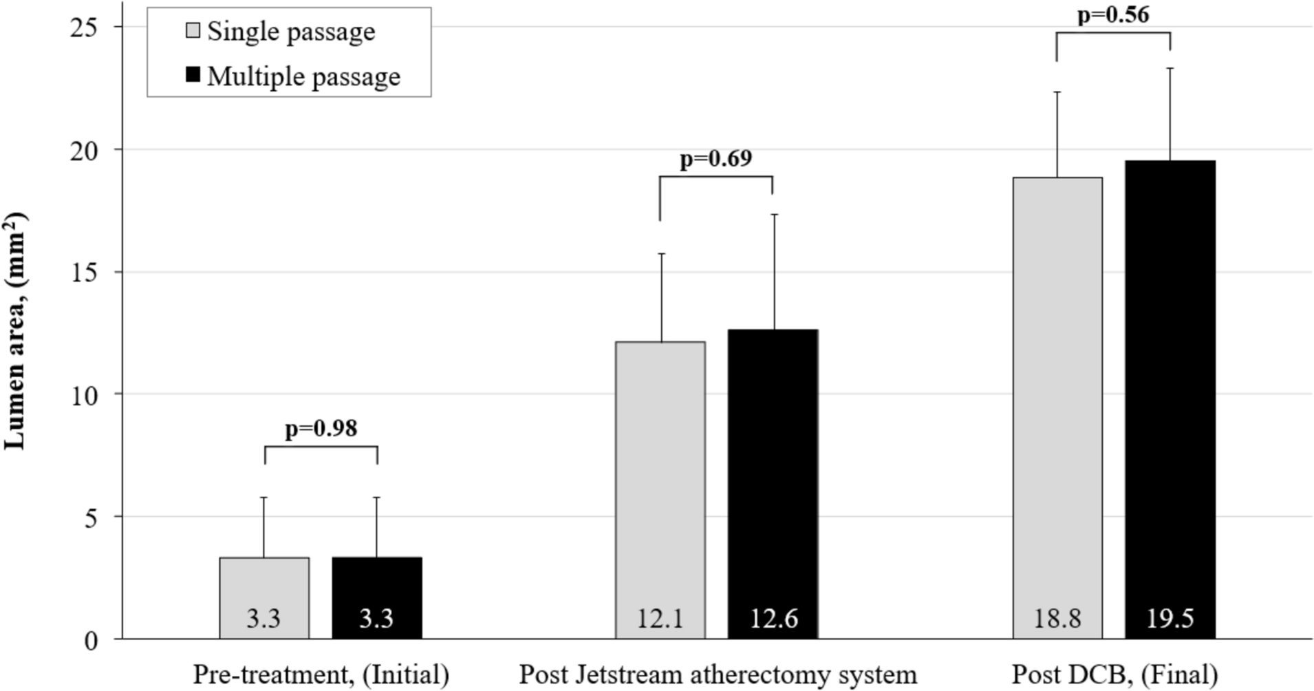 Effect of cutting frequency in the jet stream atherectomy system on lumen area acquisition