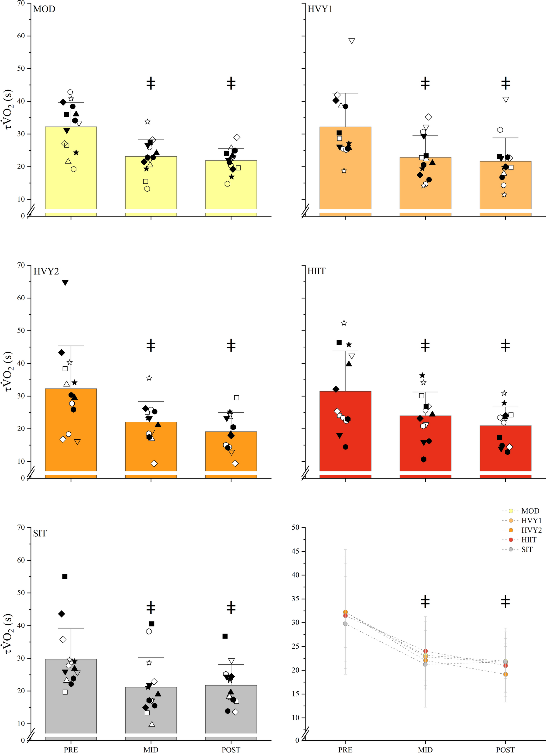 Exercise training-induced speeding of $${\dot{\text{V}}\text{O}}_{{2}}$$ kinetics is not intensity domain-specific or correlated with indices of exercise performance