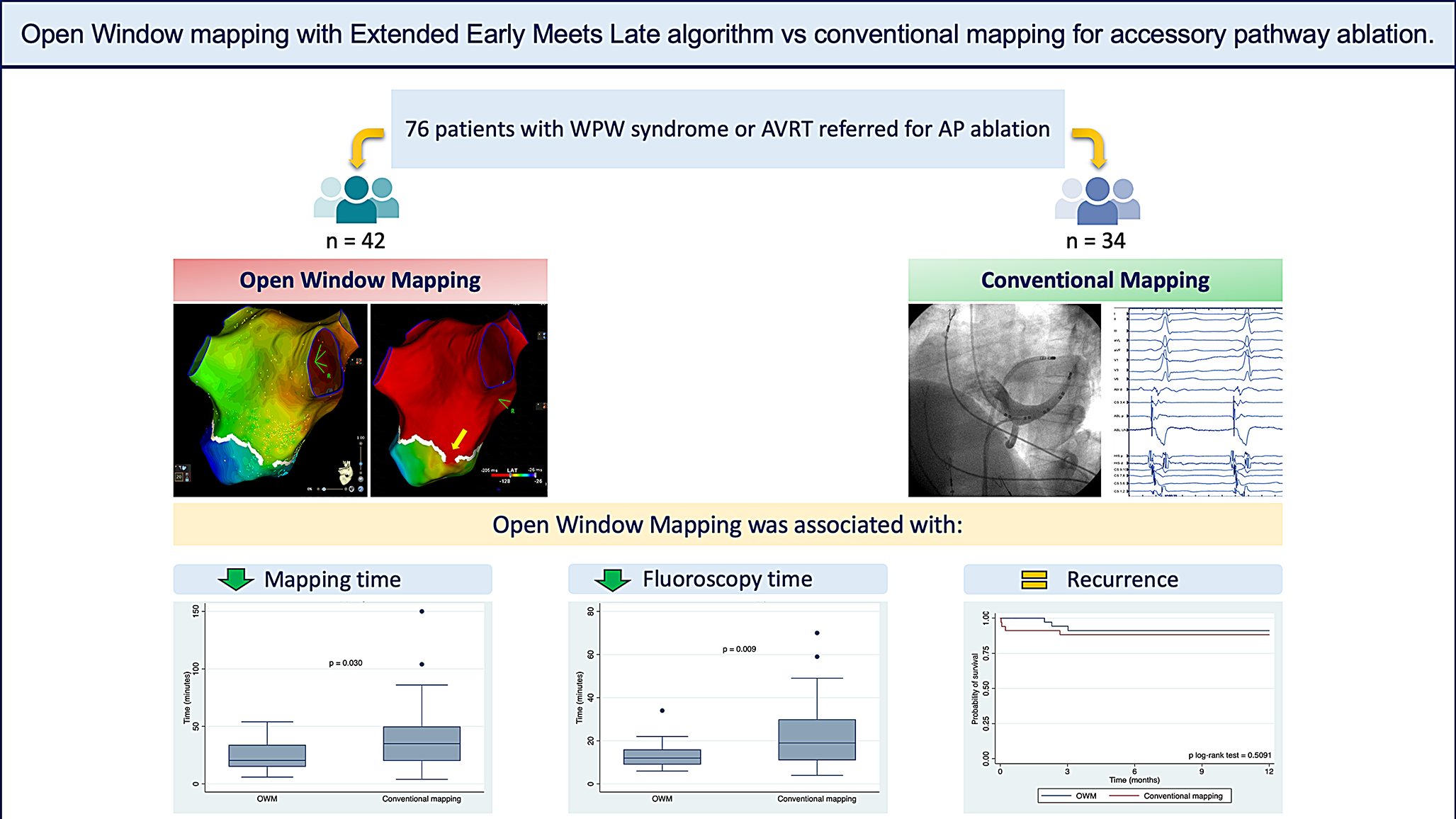 Open window mapping with extended early meets late algorithm vs. conventional mapping for accessory pathway ablation