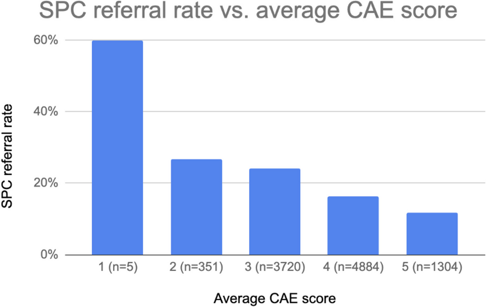 The Predictive Power of Short Answer Questions in Undergraduate Medical Education Progress Difficulty