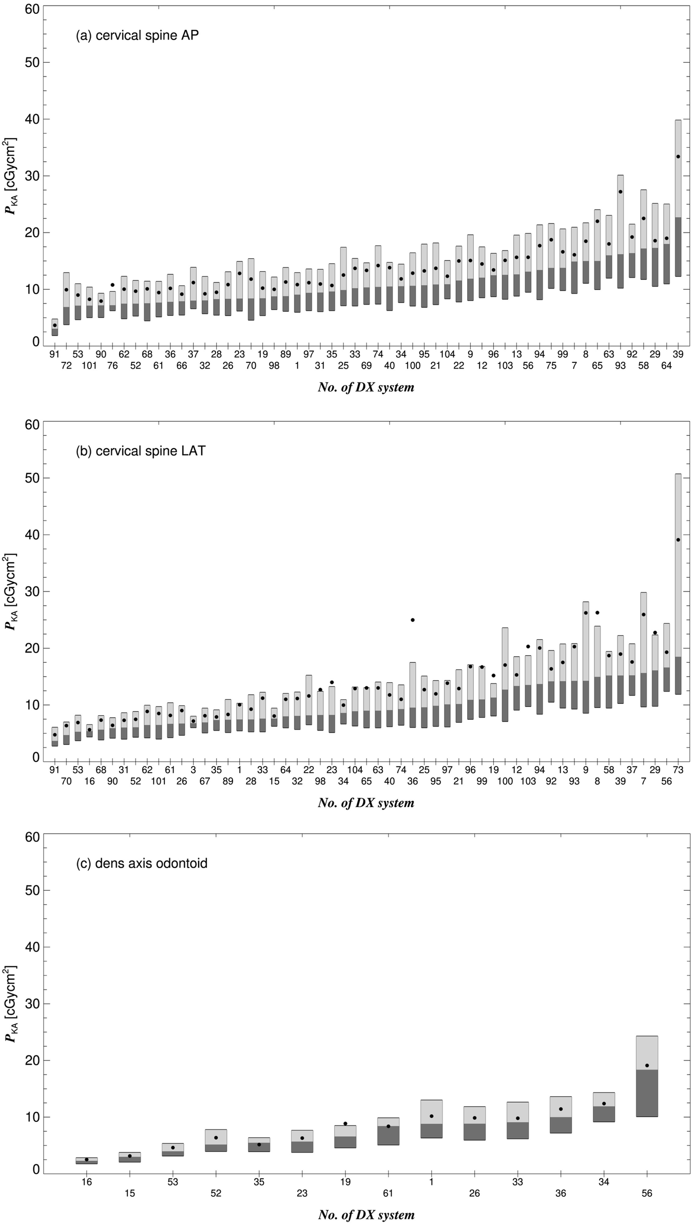 International survey on diagnostic reference levels based on clinical indications in plain radiography