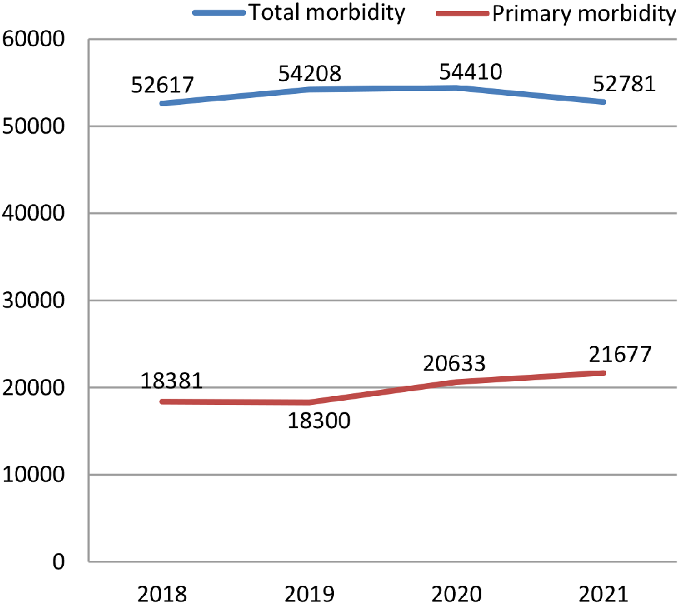 Trends and gender disparities in the incidence of rheumatic diseases: a regional study from 2018 to 2021