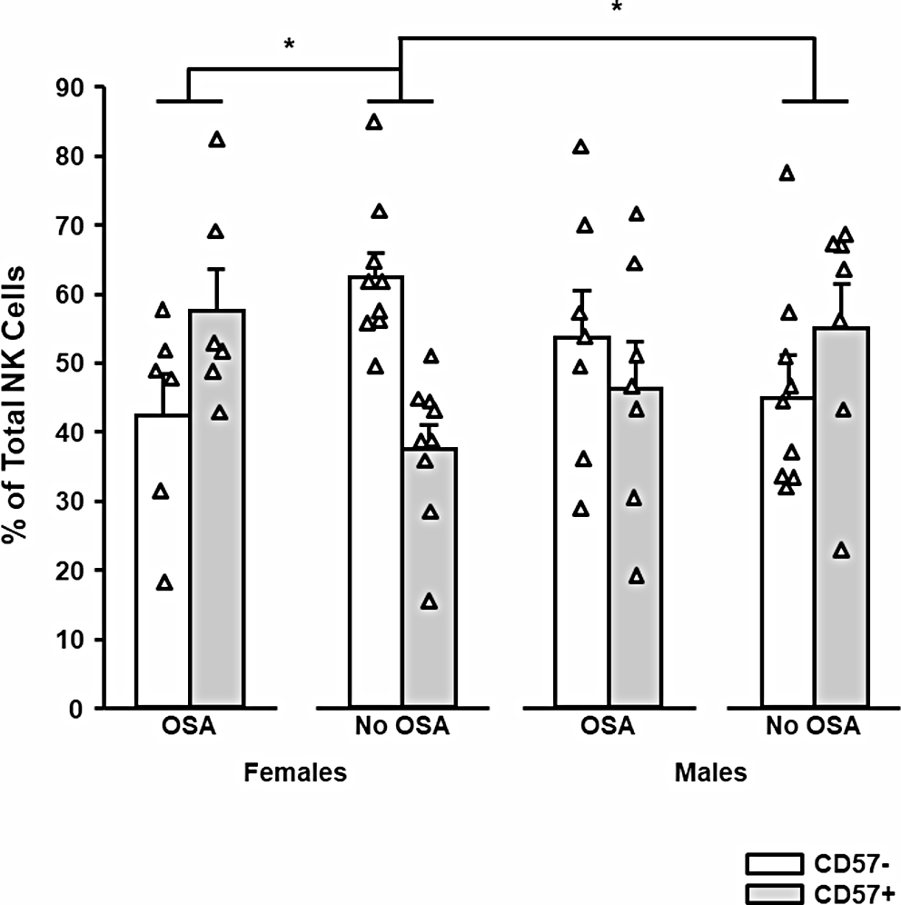 Sex-specific impact of obstructive sleep apnea on peripheral blood mononuclear cells