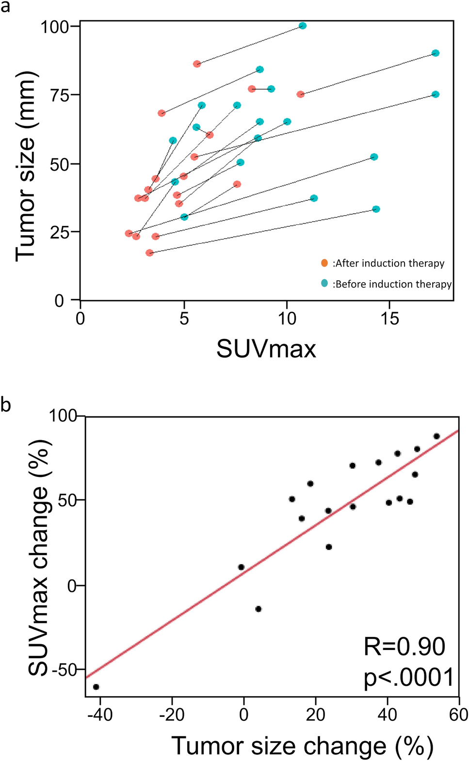 Serial positron-emission tomography after induction therapy as a predictor of prognostic outcomes for patients with thymic carcinoma