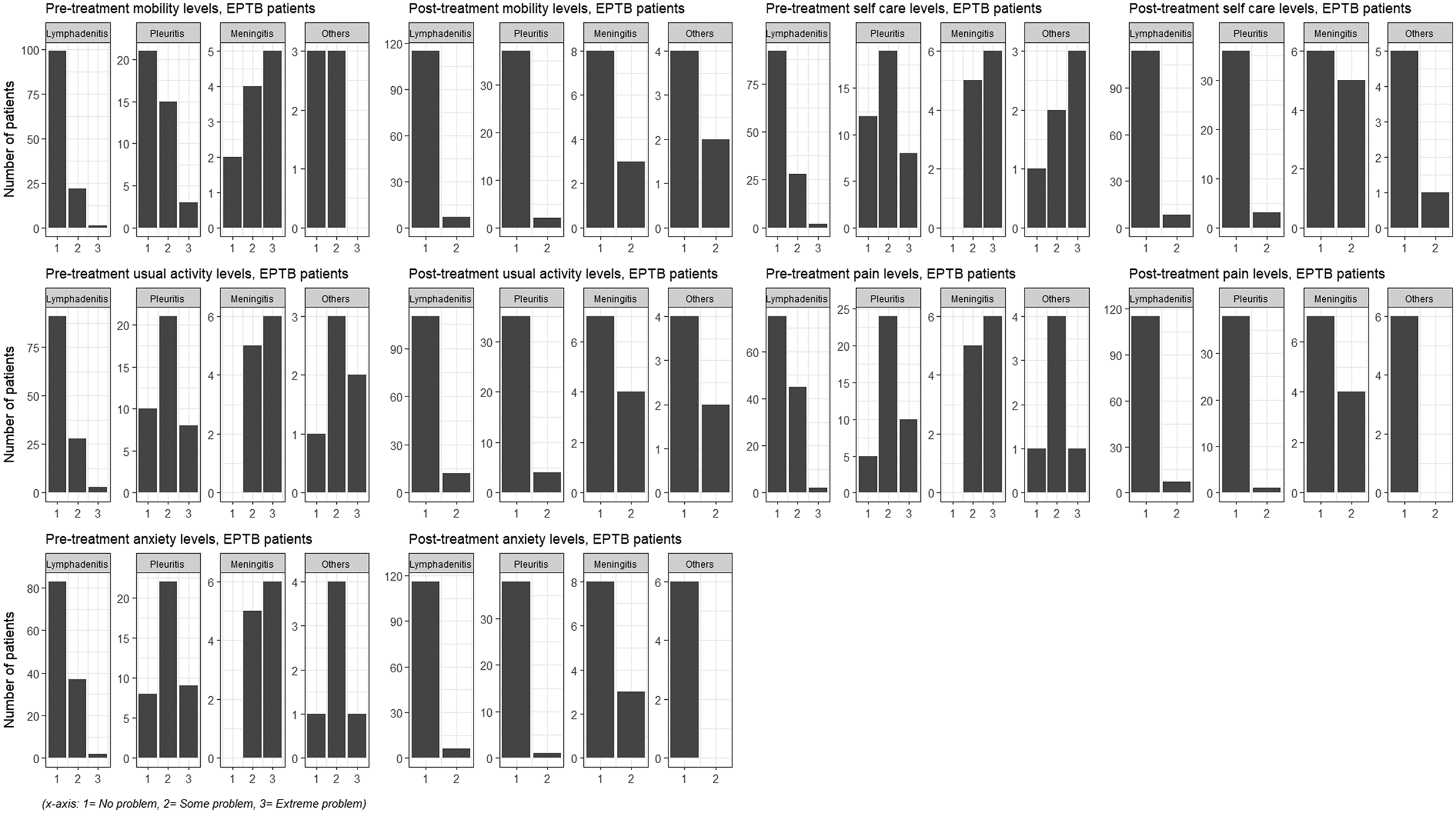 Health-related quality of life among extrapulmonary tuberculosis patients and inequalities by disease manifestations: a longitudinal study analysing the impact of TB treatment