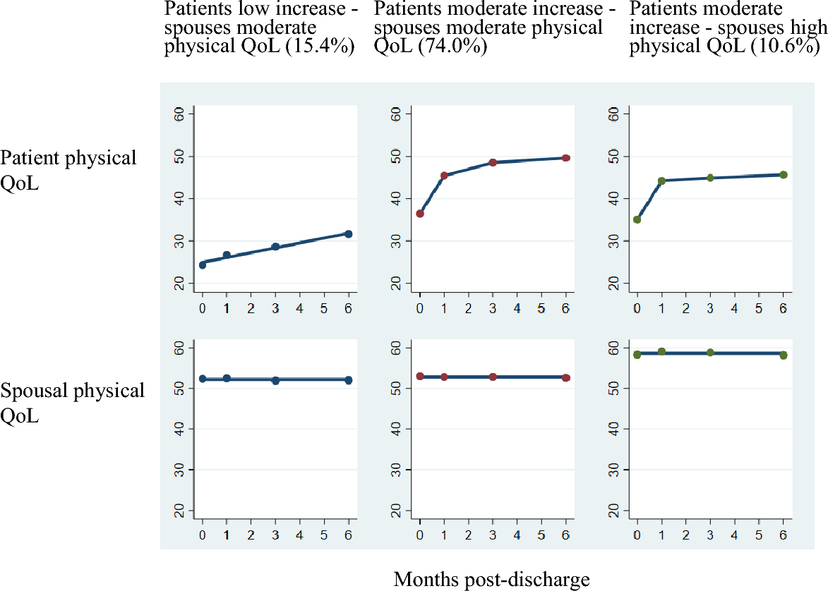 Trajectories of dyadic quality of life in young to middle-aged stroke couples: a longitudinal study