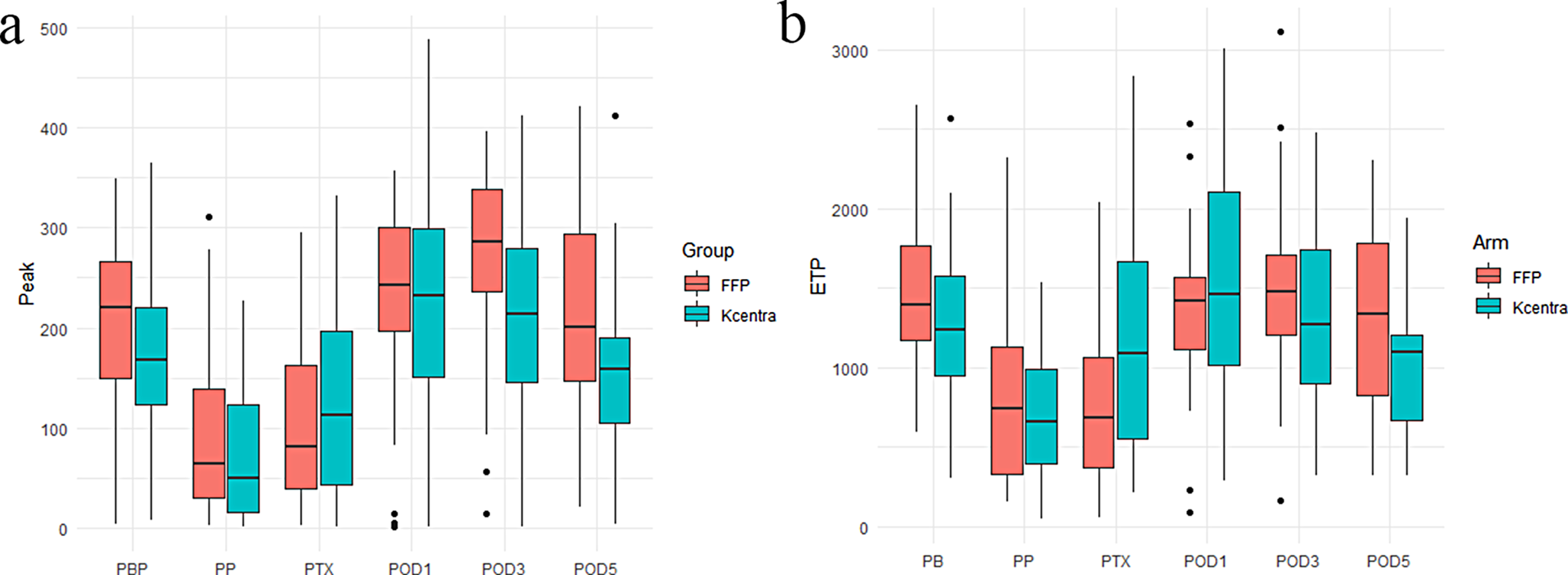 Thrombin generation after prothrombin complex concentrate or plasma transfusion during cardiac surgery