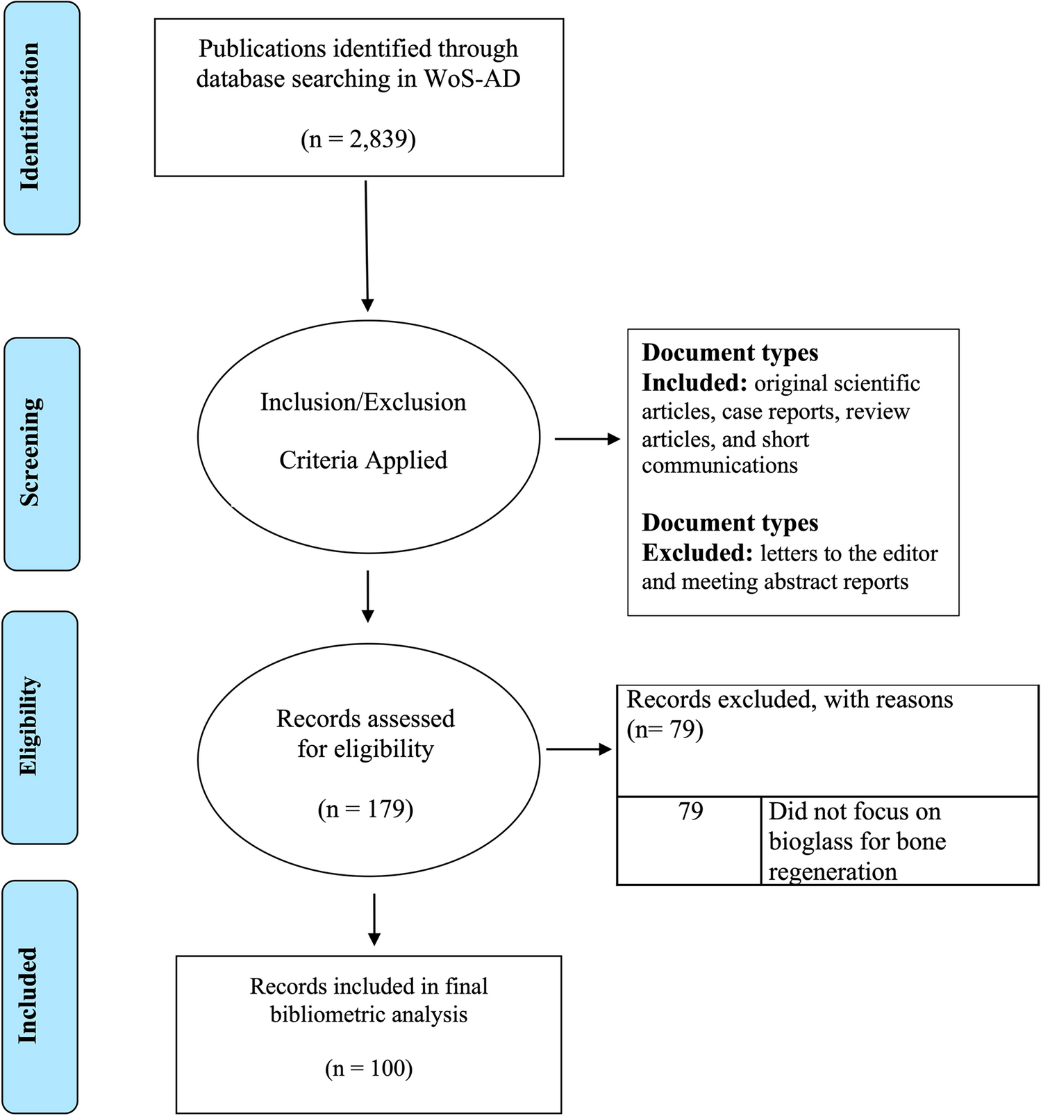 Bioactive glasses for bone tissue engineering: a bibliometric study of the top 100-most cited papers